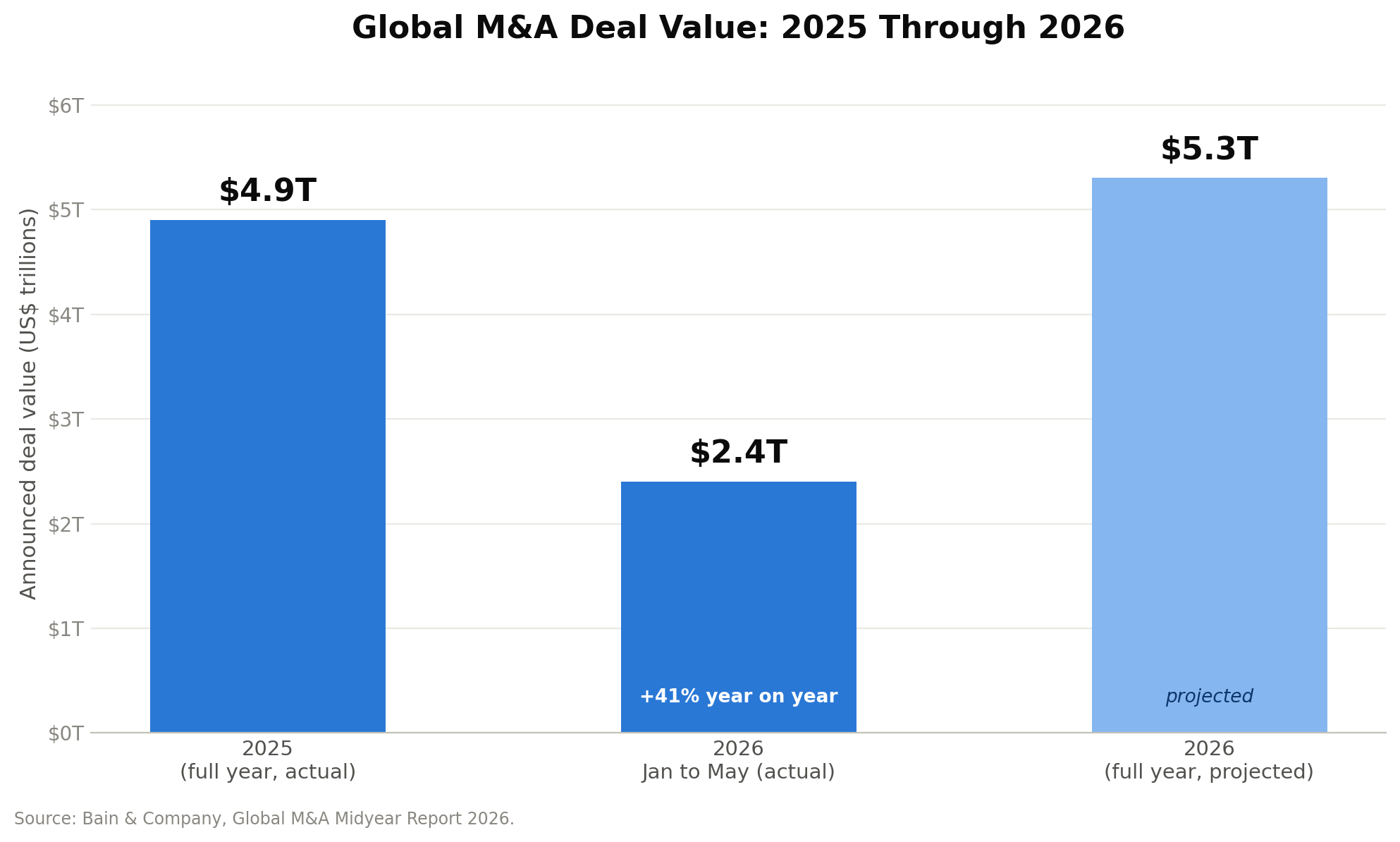 Global M&A Deal Value: 2025 Through2026
