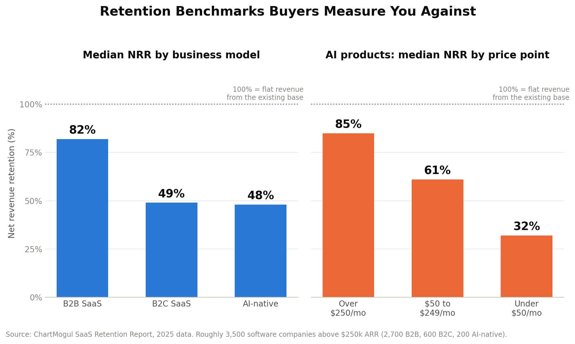 Retention Benchmarks Buyers Measure YouAgainst