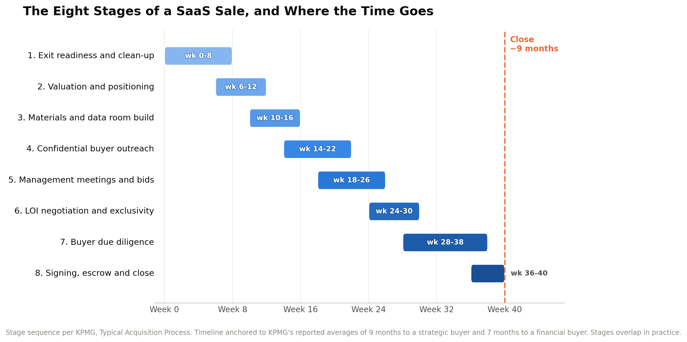 The Eight Stages of a SaaS Sale, andWhere the Time Goes