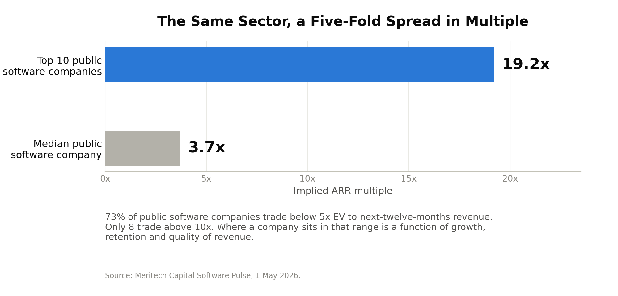 The Same Sector, a Five-Fold Spread in Multiple