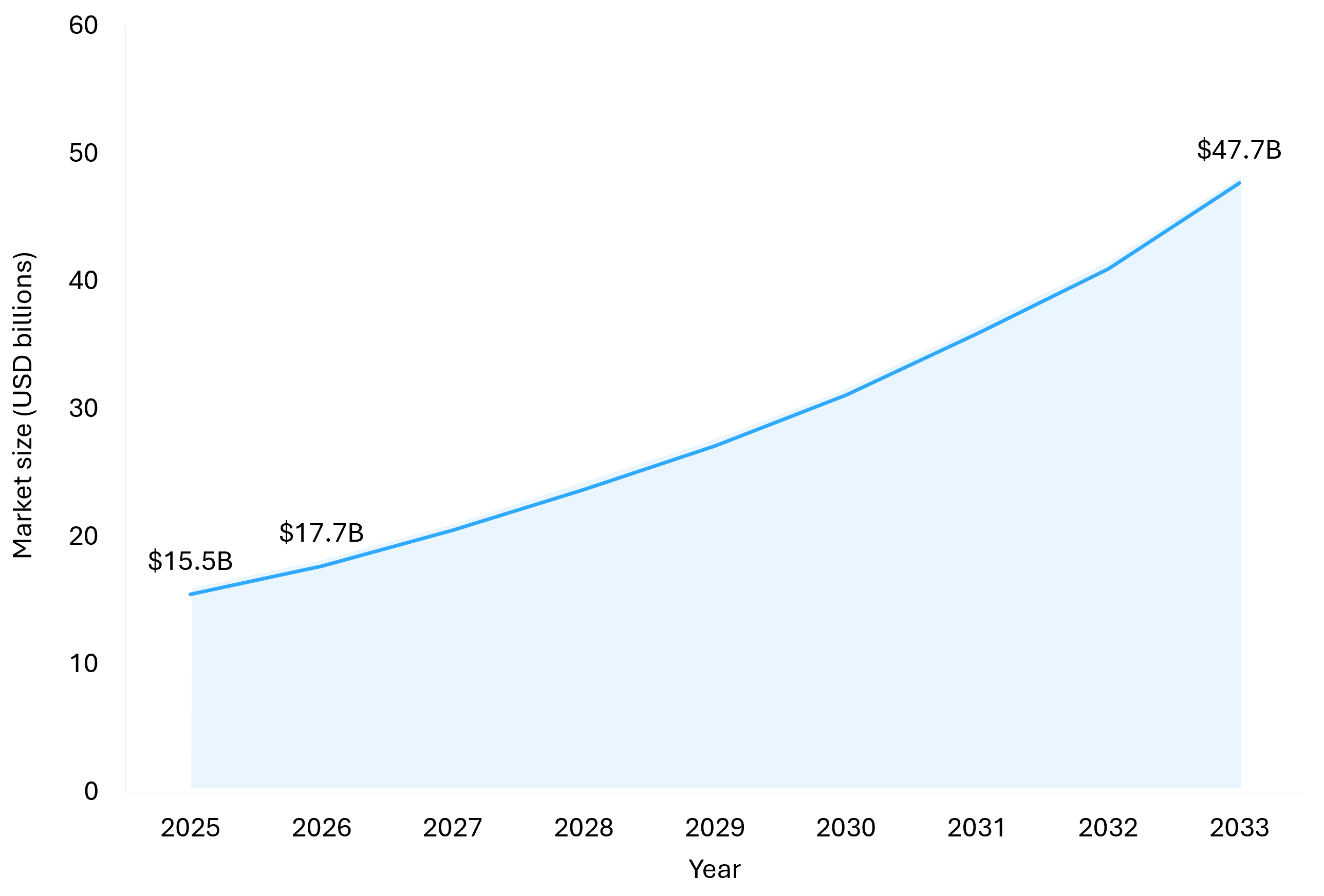 Line chart showing the global customer experience management market growing from 15.5 billion dollars in 2025 to 47.7 billion dollars by 2033