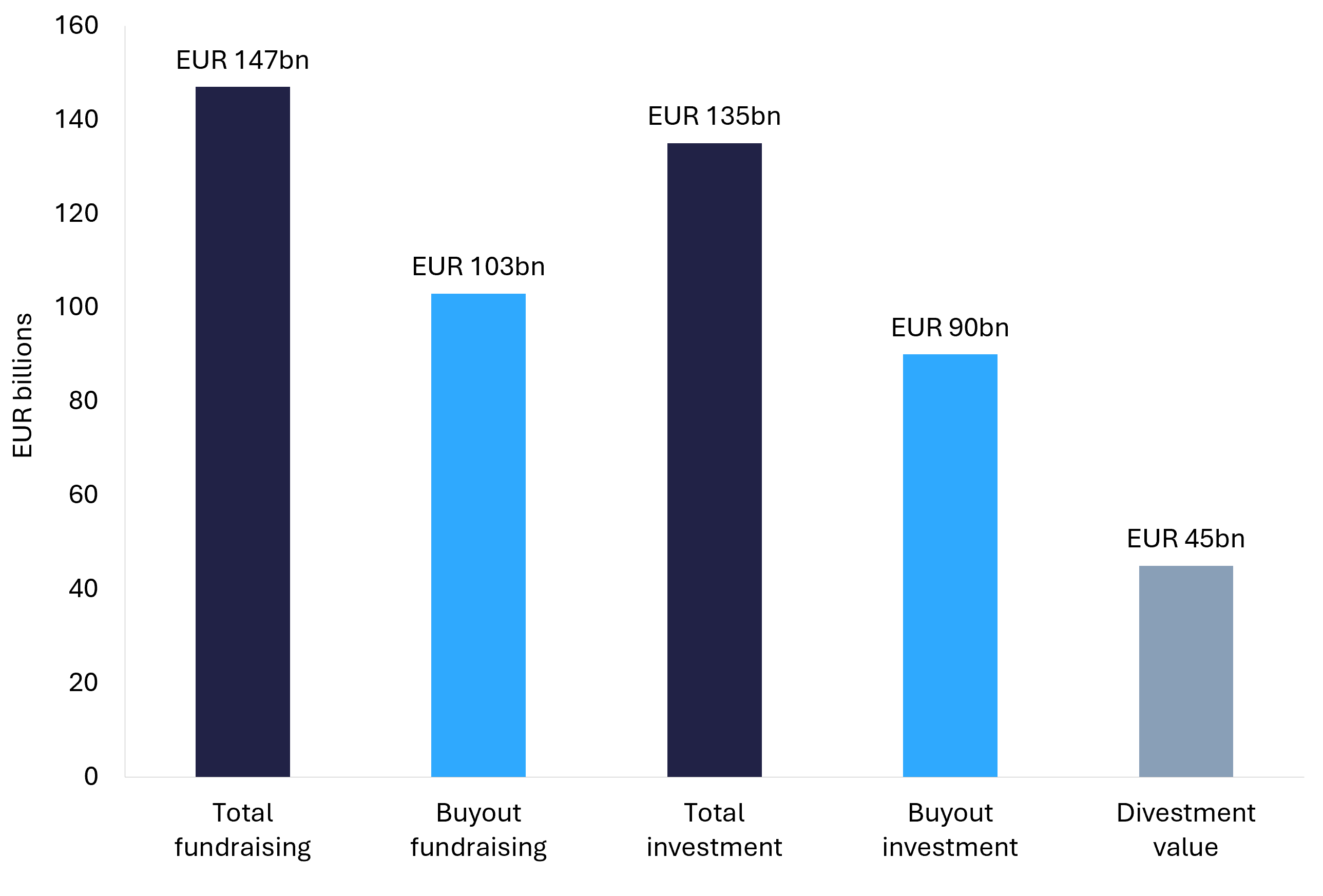 Bar chart showing European private equity fundraising of 147 billion euros, buyout fundraising of 103 billion euros, total investment of 135 billion euros, buyout investment of 90 billion euros and divestment value of 45 billion euros in 2025