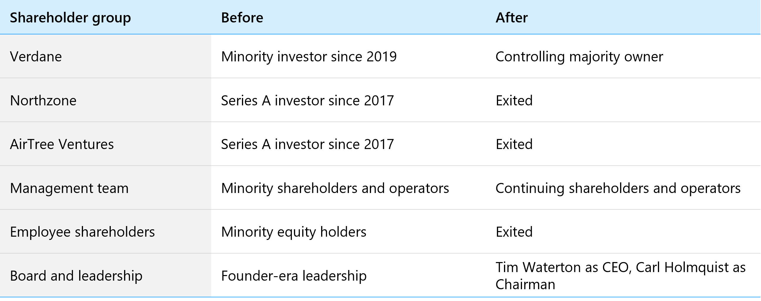Comparison table showing HappyOrNot shareholder groups before and after Verdane moved from minority investor to majority owner