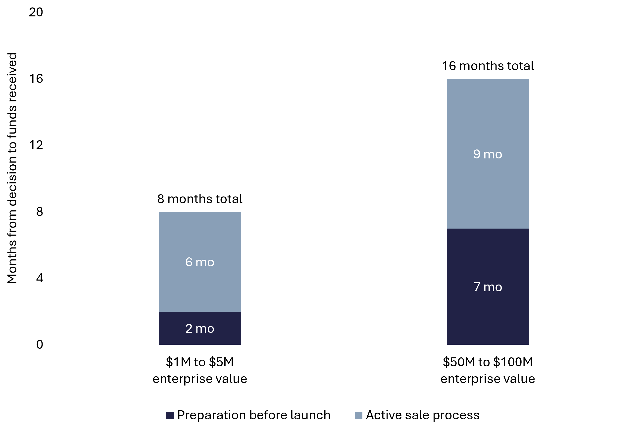 Stacked bar chart showing an eight month total sale timeline for SaaS businesses valued at $1m to $5m and a sixteen month timeline at $50m to $100m
