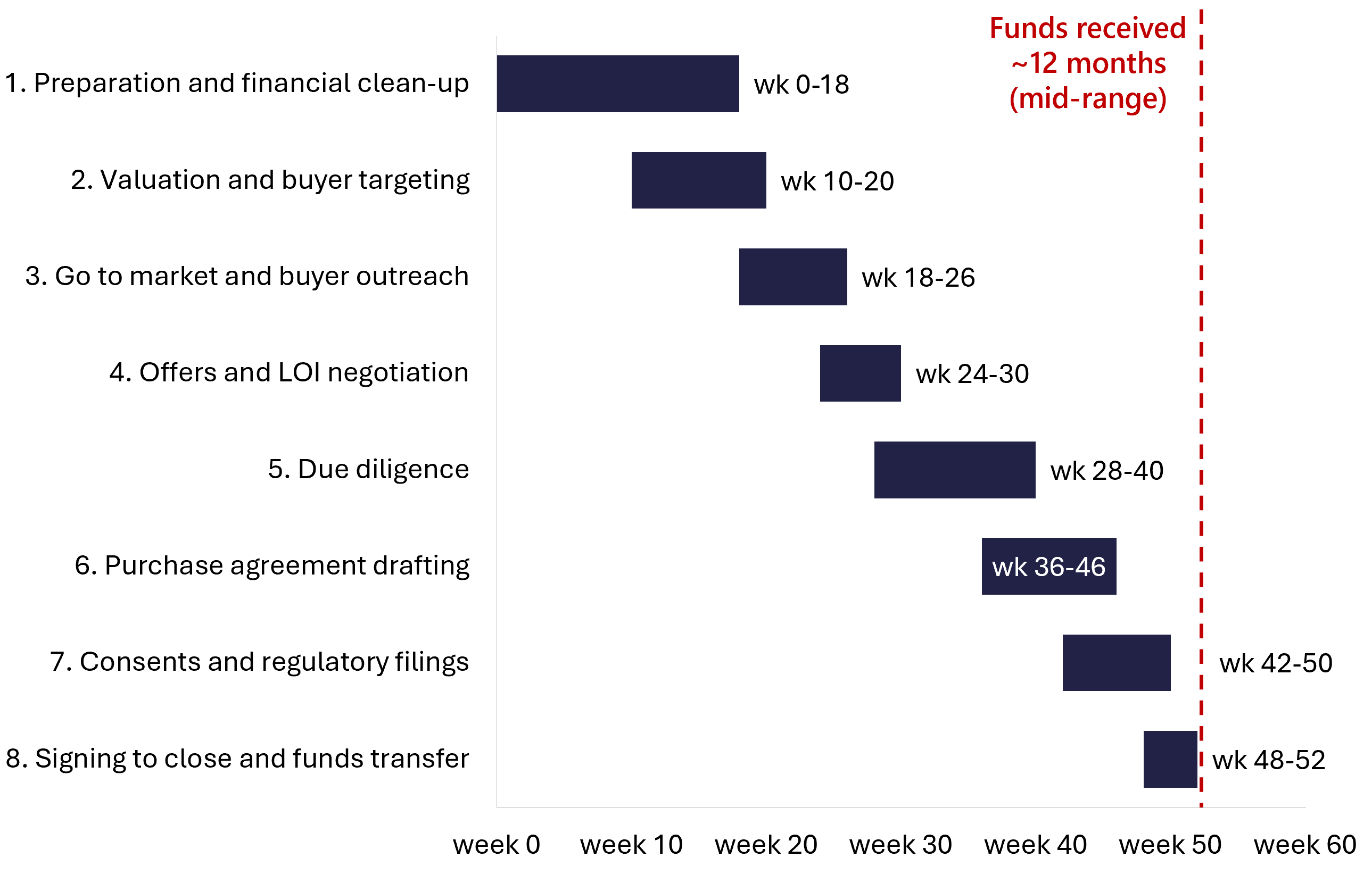 Process diagram showing the eight stages of selling a SaaS business across 52 weeks, with due diligence spanning weeks 28 to 40