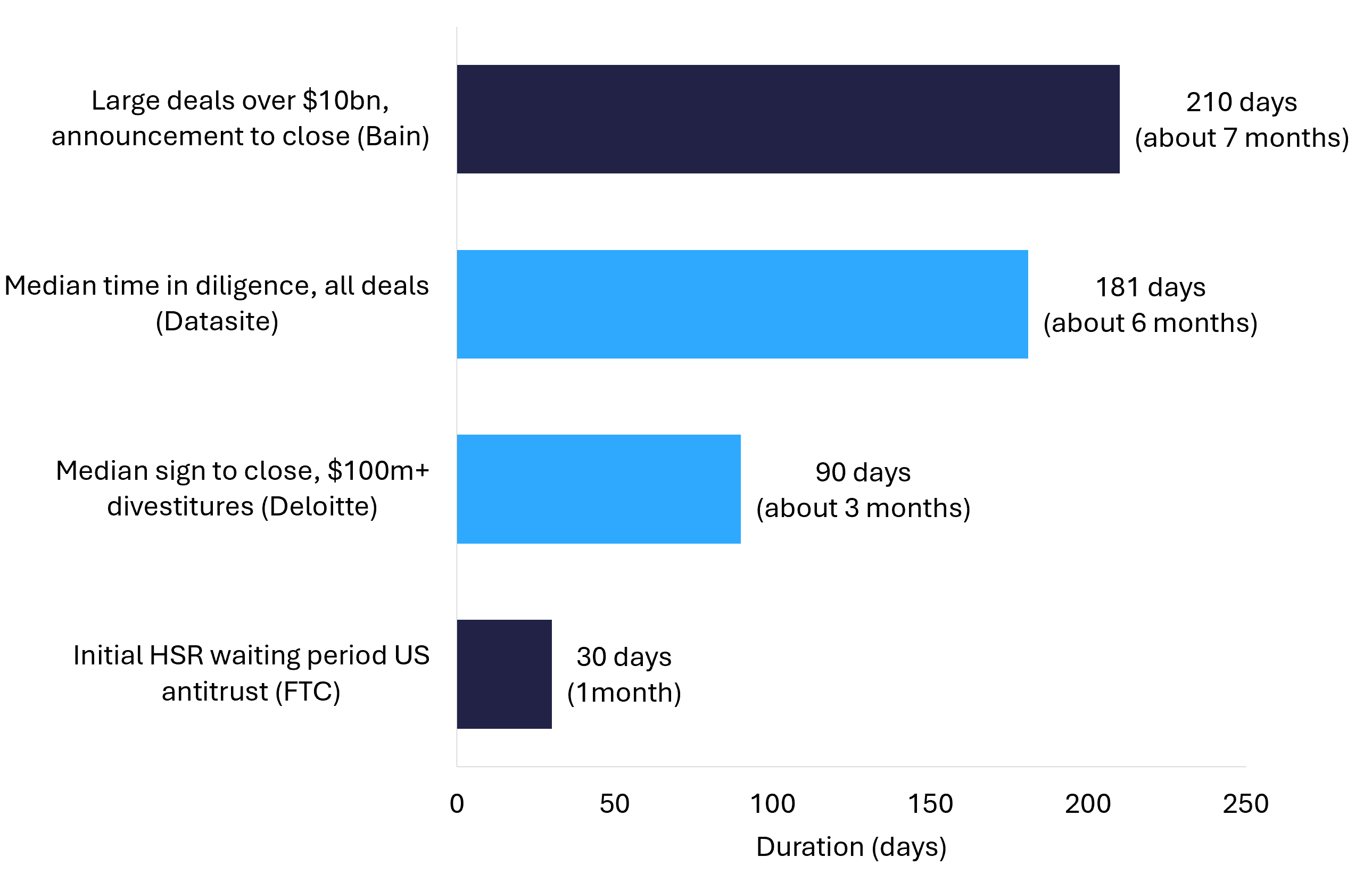 Horizontal bar chart comparing published M&A duration benchmarks, showing diligence at 181 days as the longest single block 