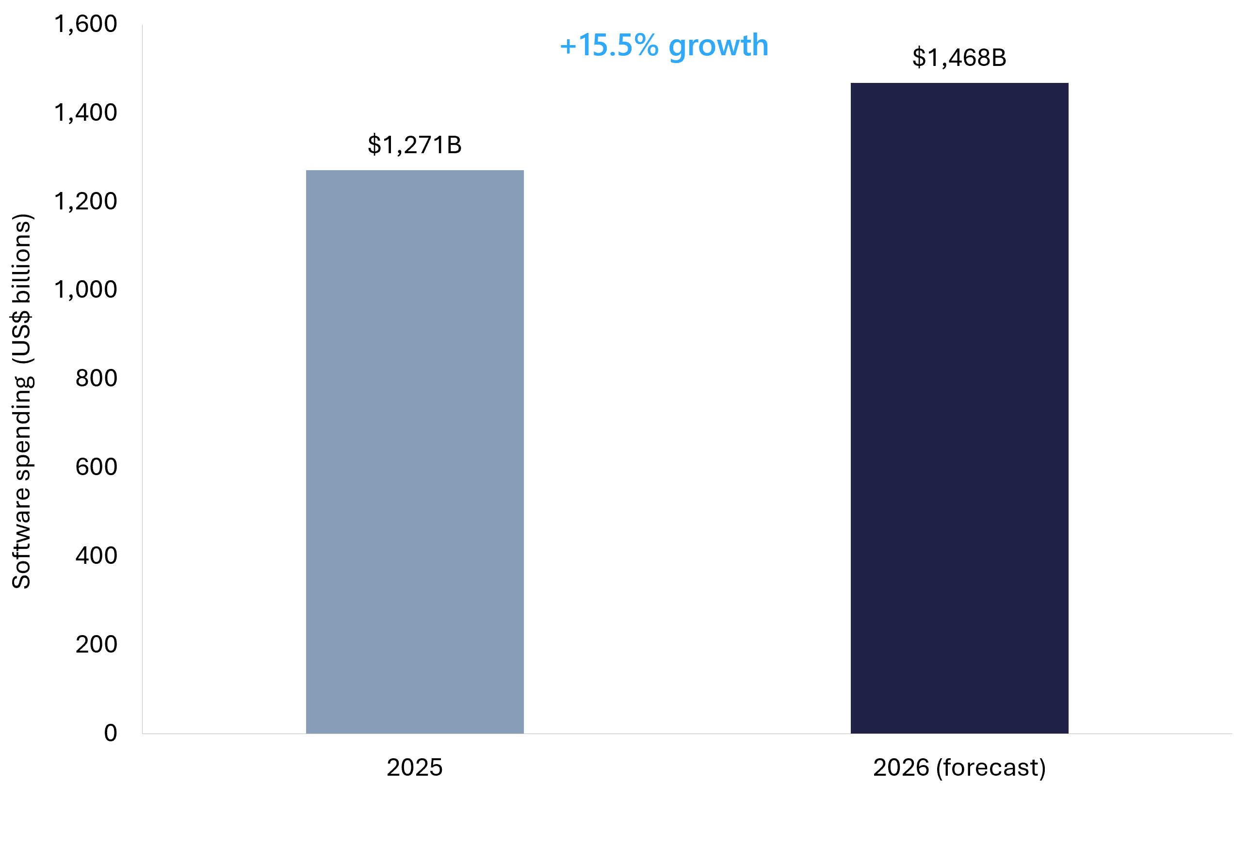 Bar chart showing worldwide software spending rising from $1.27 trillion in 2025 to $1.47 trillion in 2026