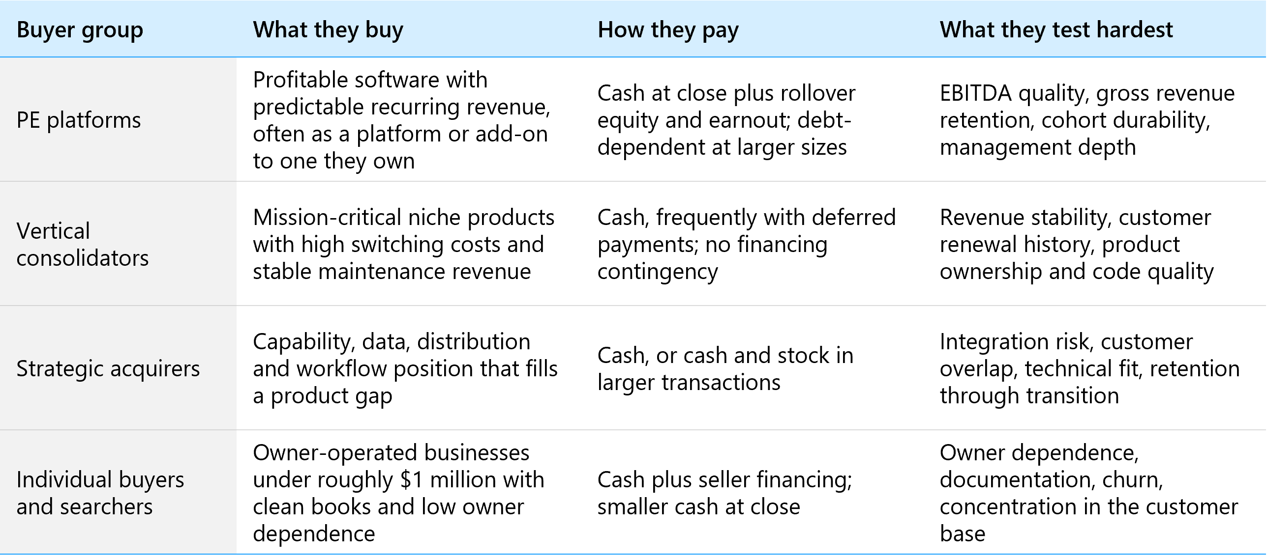 Comparison table of four SaaS buyer groups in 2026 showing what each buys, how each pays, and what each tests hardest
