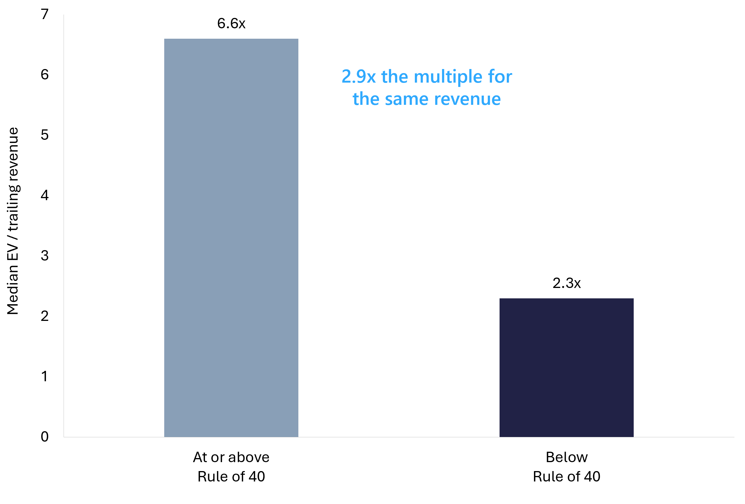 Bar chart comparing median trailing revenue multiples of 6.6x for Rule of 40 performers against 2.3x for companies below the benchmark