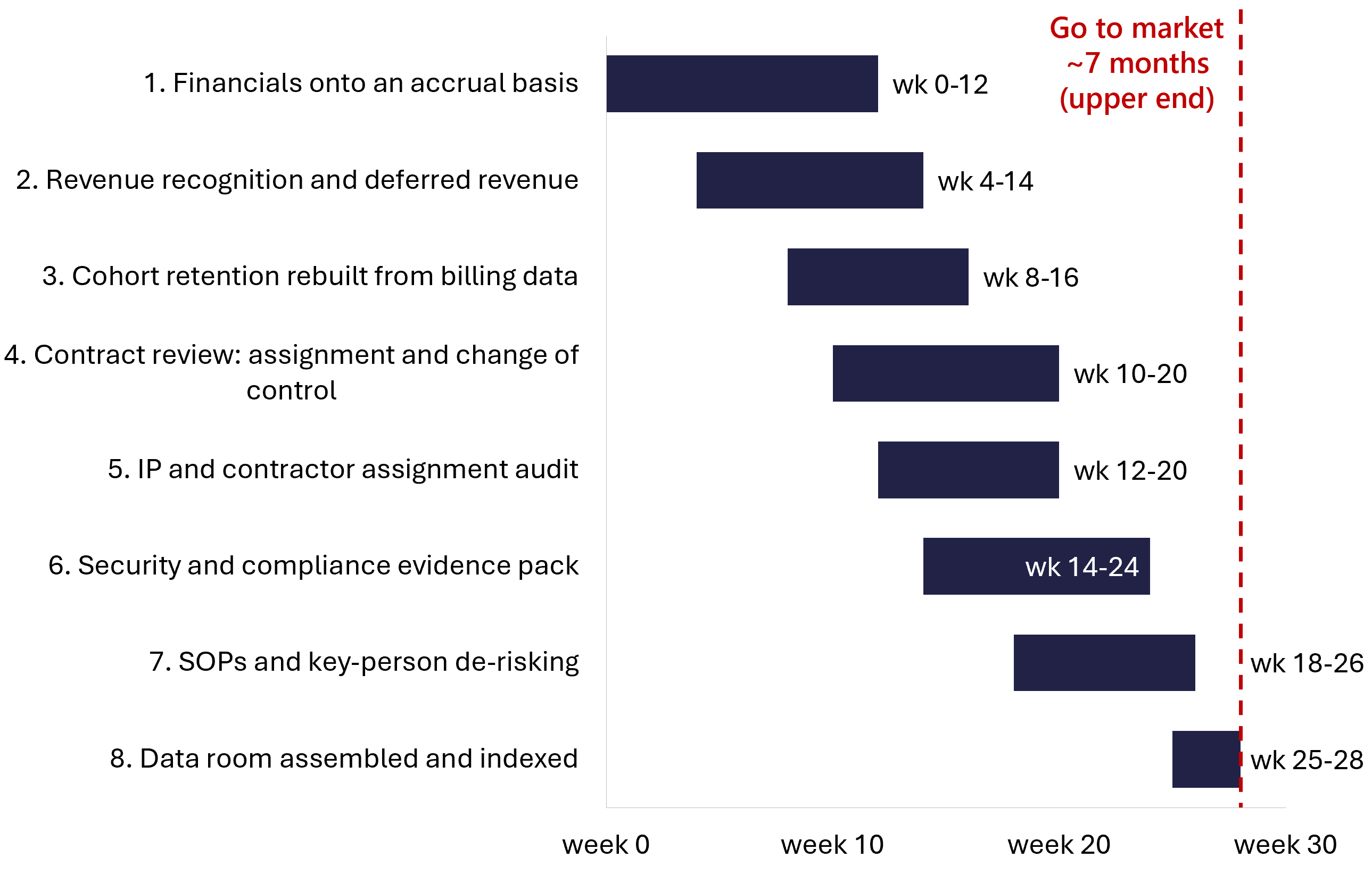 Process diagram showing the eight stages of preparing a SaaS business for sale across 28 weeks before going to market