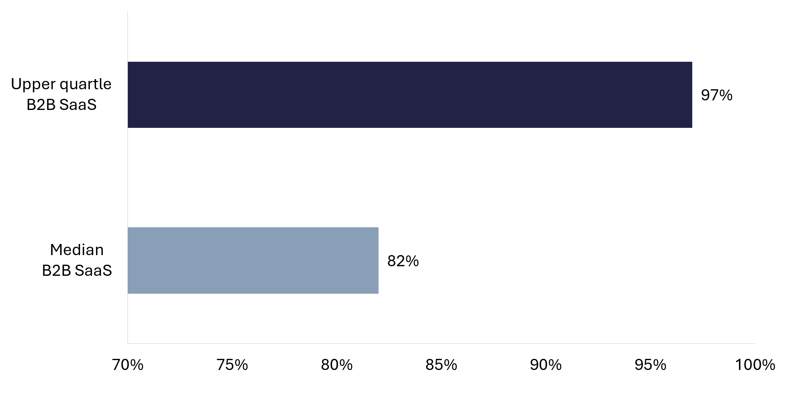 Bar chart comparing median B2B SaaS net revenue retention of 82 percent with the upper quartile at 97 percent 