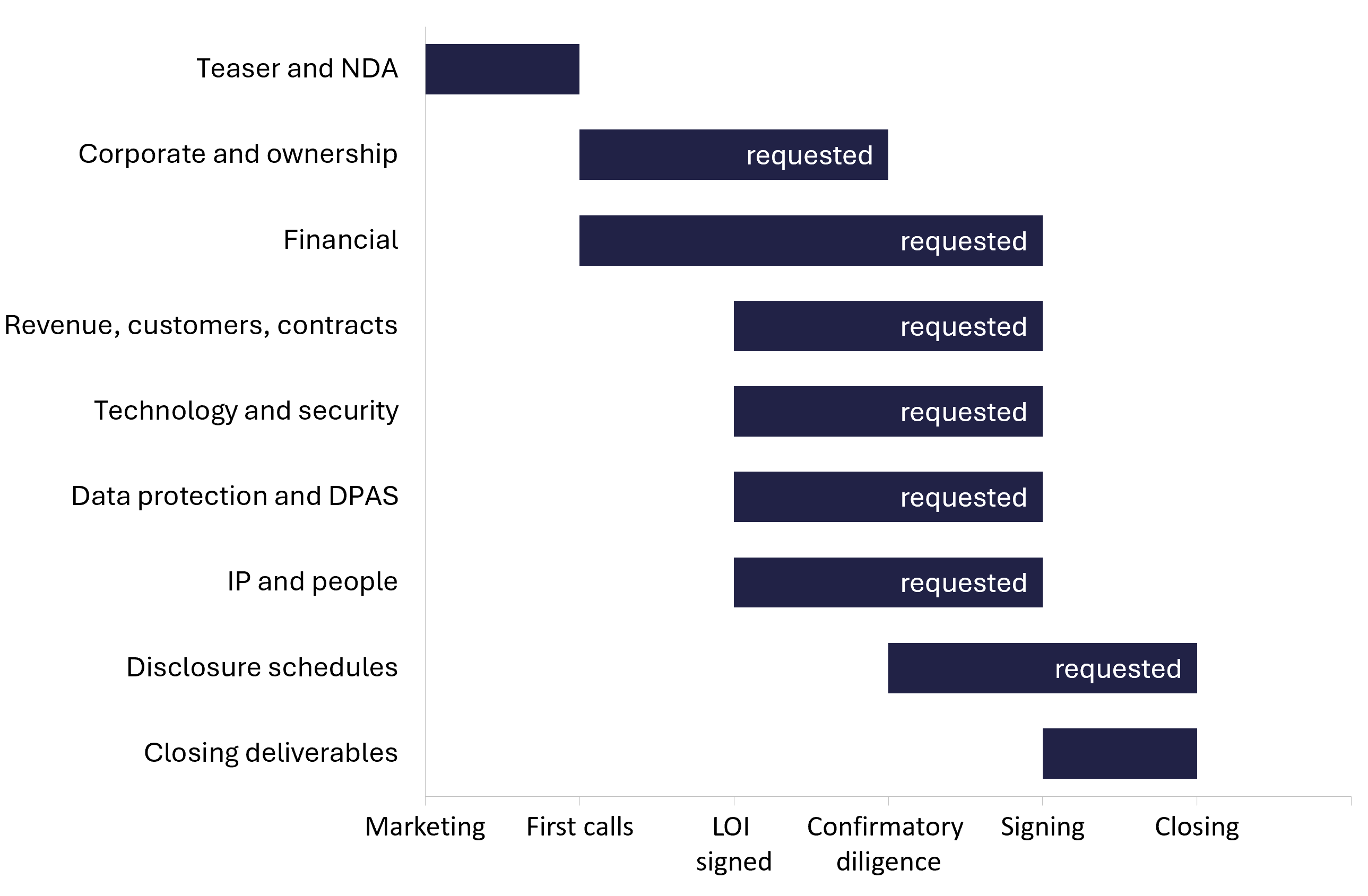 Stage diagram showing which document folders are requested at each stage of a SaaS sale, from marketing through to closing