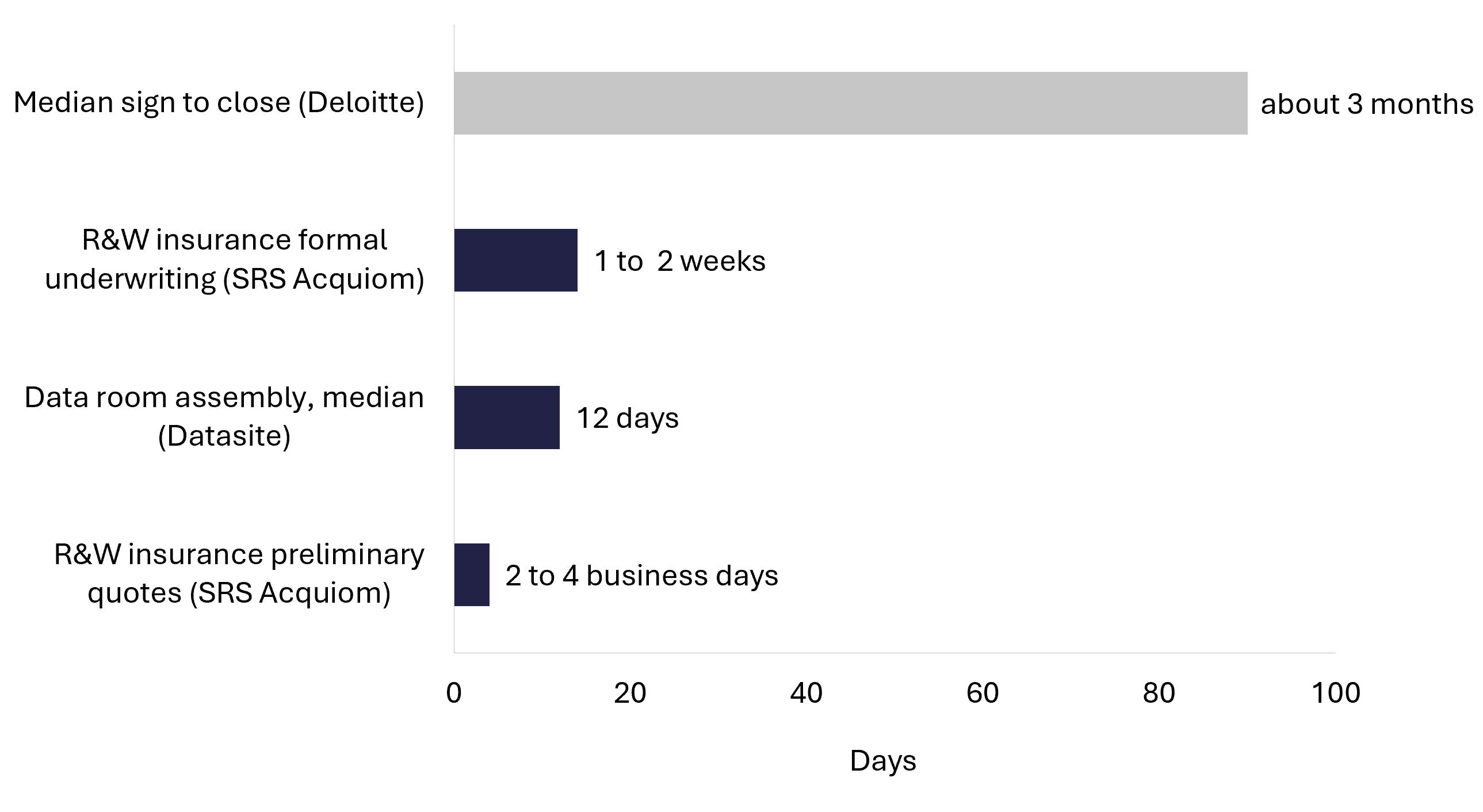 Horizontal bar chart of document-related deal deadlines in days, from R&W insurance quotes at two to four days up to sign to close at about ninety days