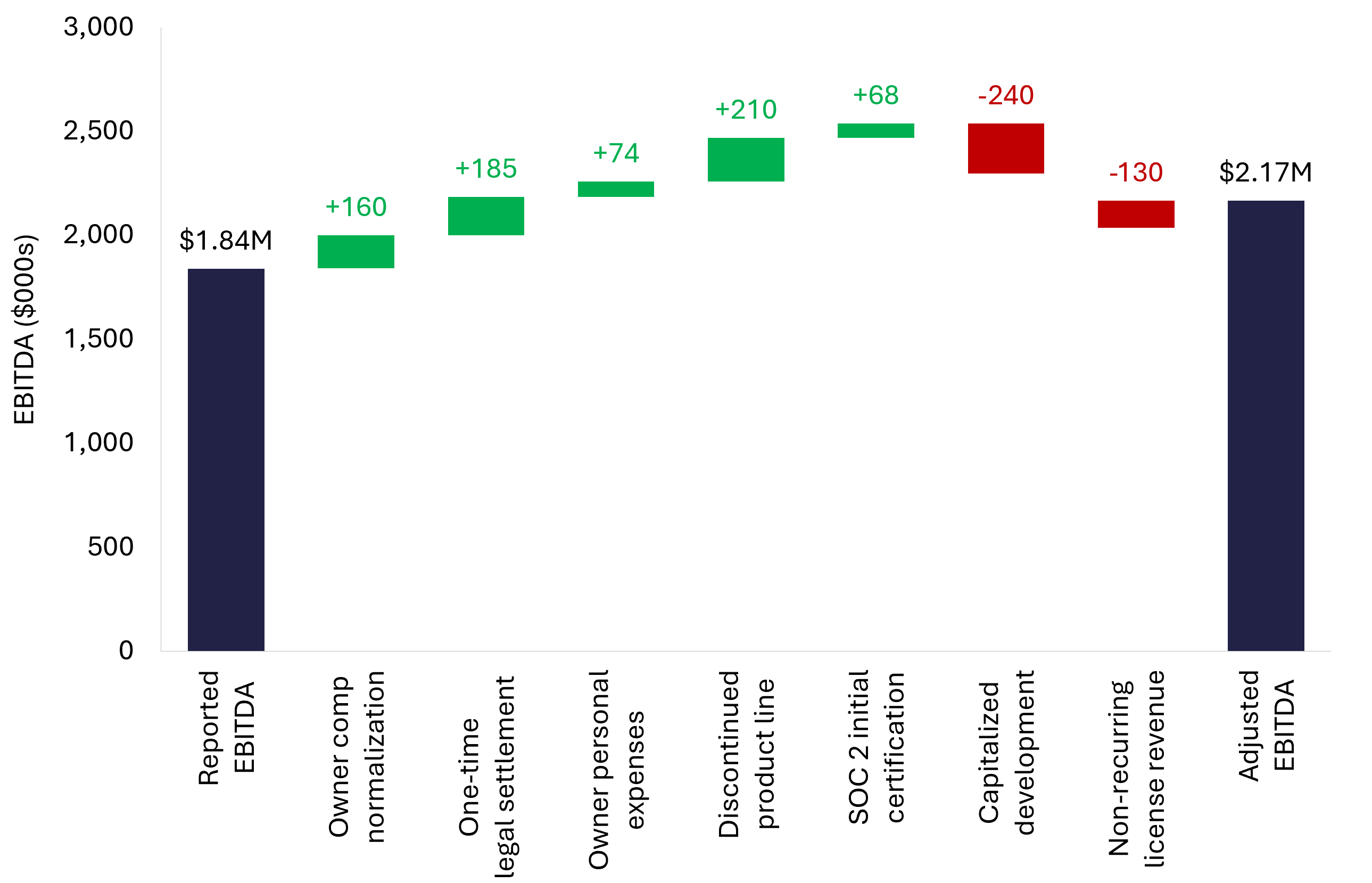 Waterfall chart showing five upward add-backs and two downward adjustments bridging reported EBITDA of $1.84 million to adjusted EBITDA of $2.17 million