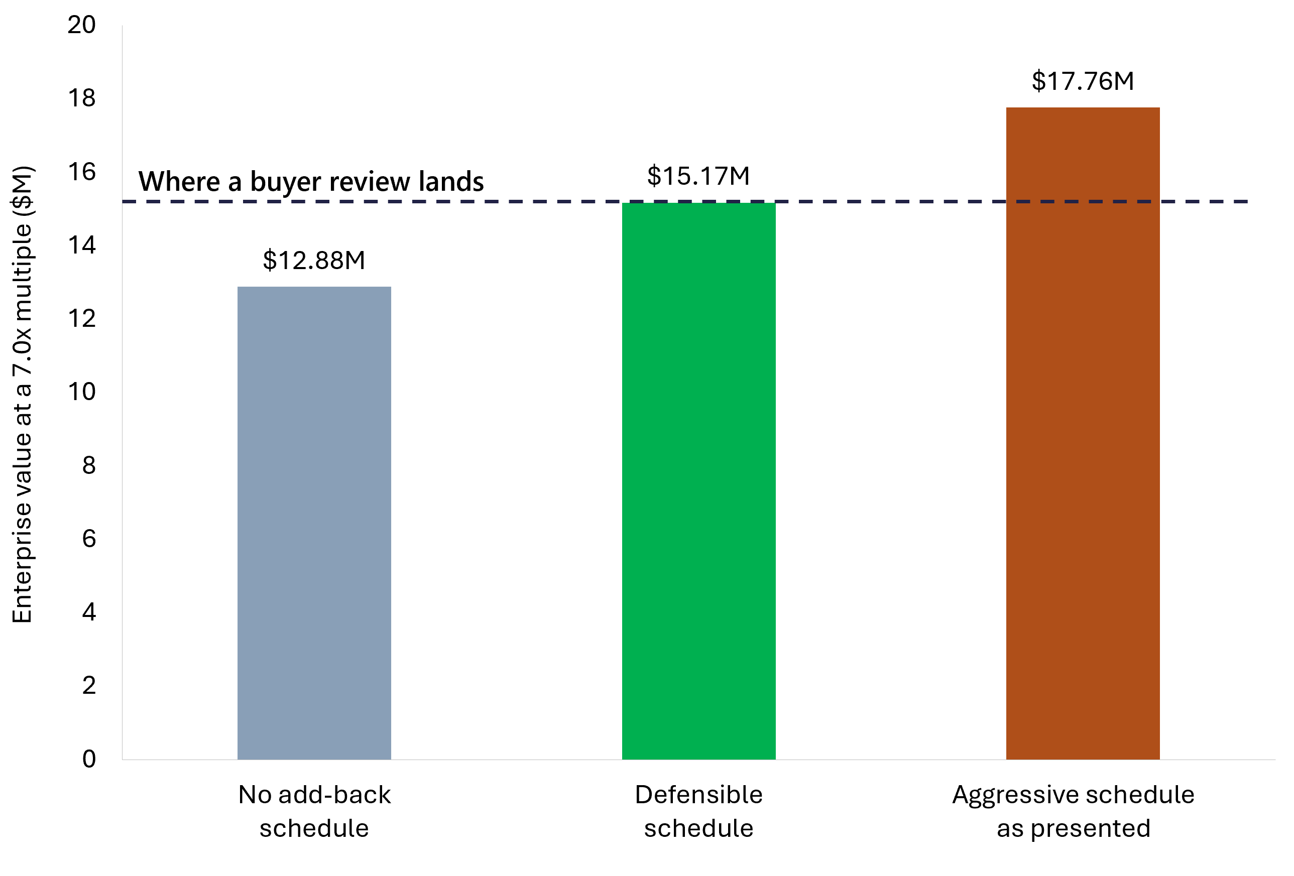 Bar chart comparing implied enterprise value of $12.88 million with no add-back schedule, $15.17 million with a defensible schedule, and $17.76 million claimed on an aggressive schedule that corrects back to $15.17 million in diligence