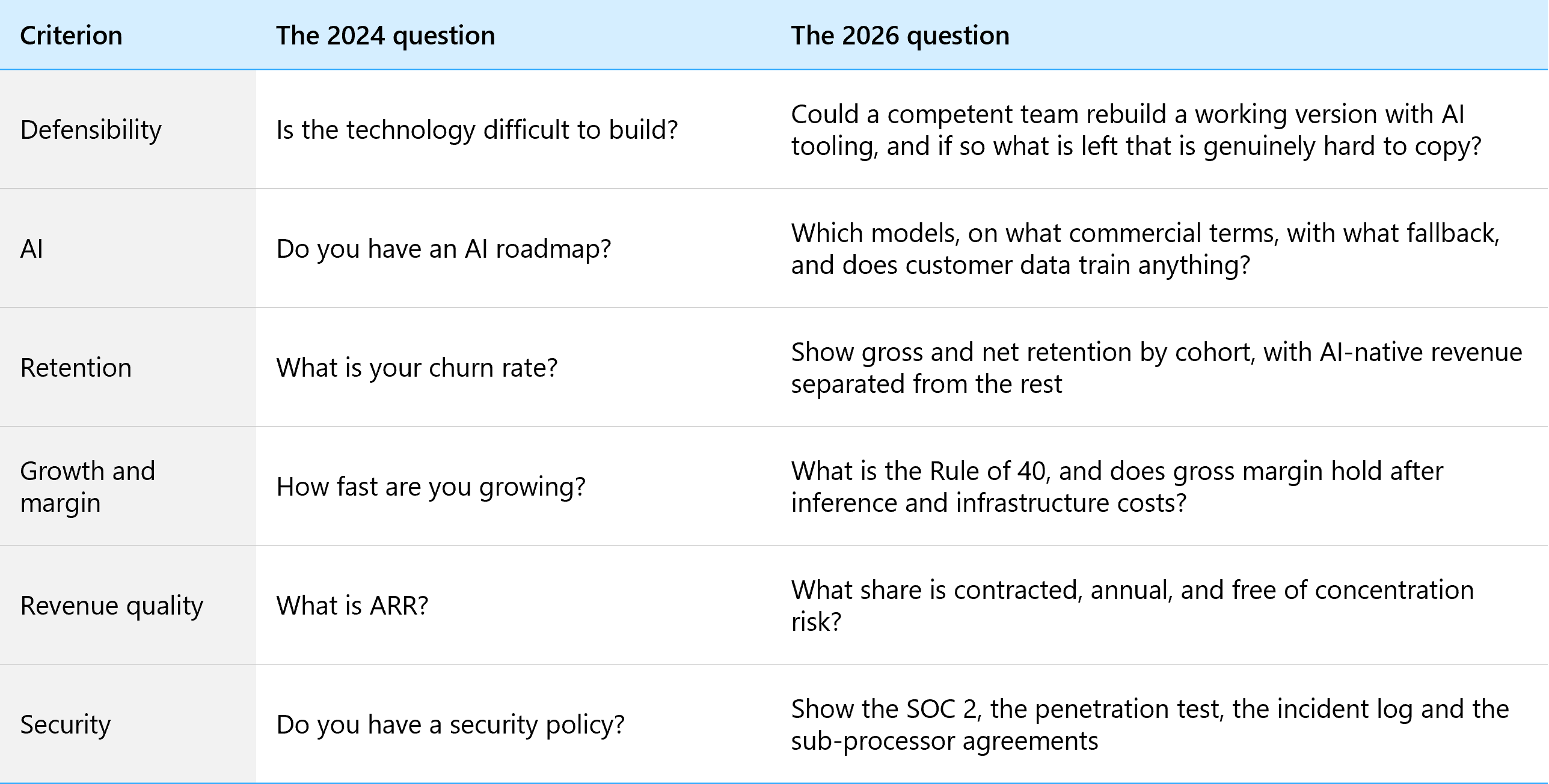 What changed between 2024 and 2026
