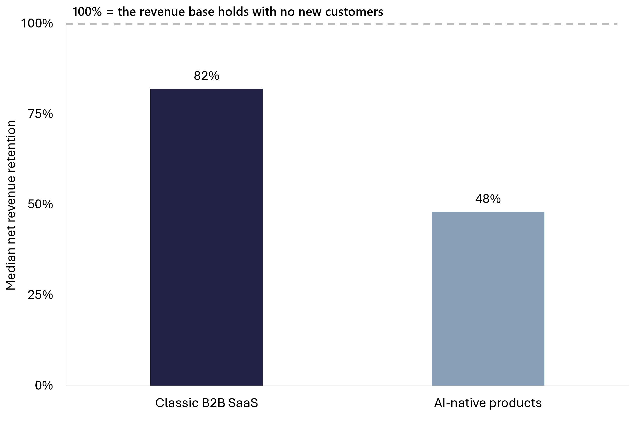 The Retention Gap Buyers Started Pricing in 2026 