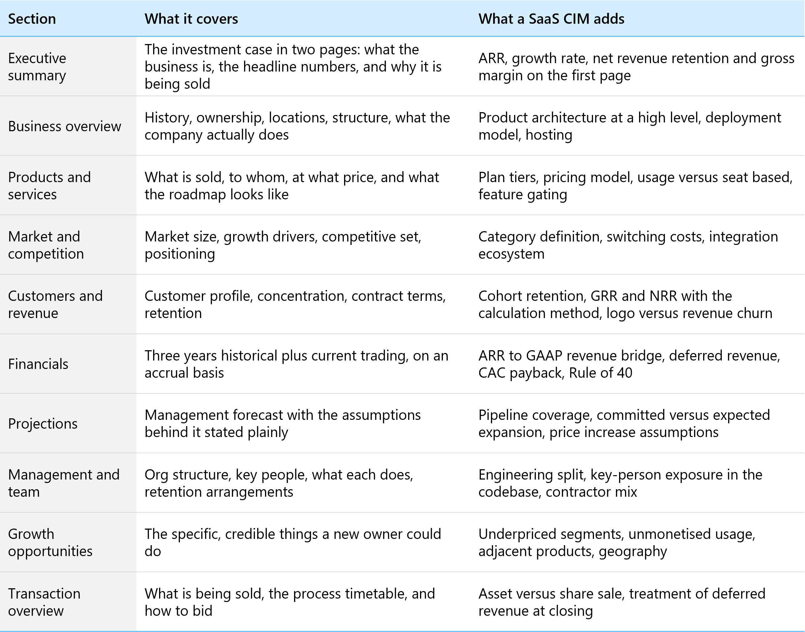 What goes in a CIM