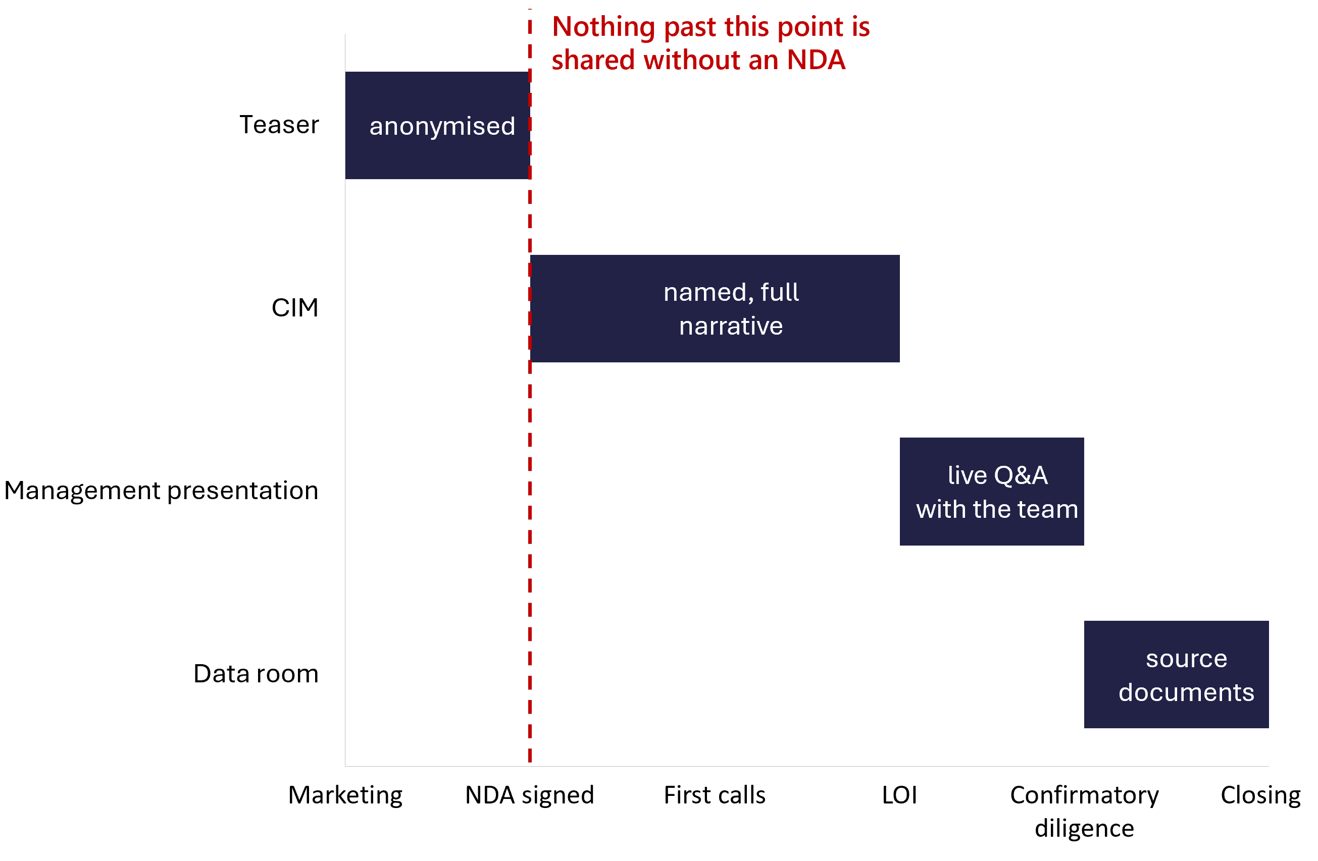 Diagram showing the four sale documents in sequence by how much each reveals, with an NDA gate after the teaser