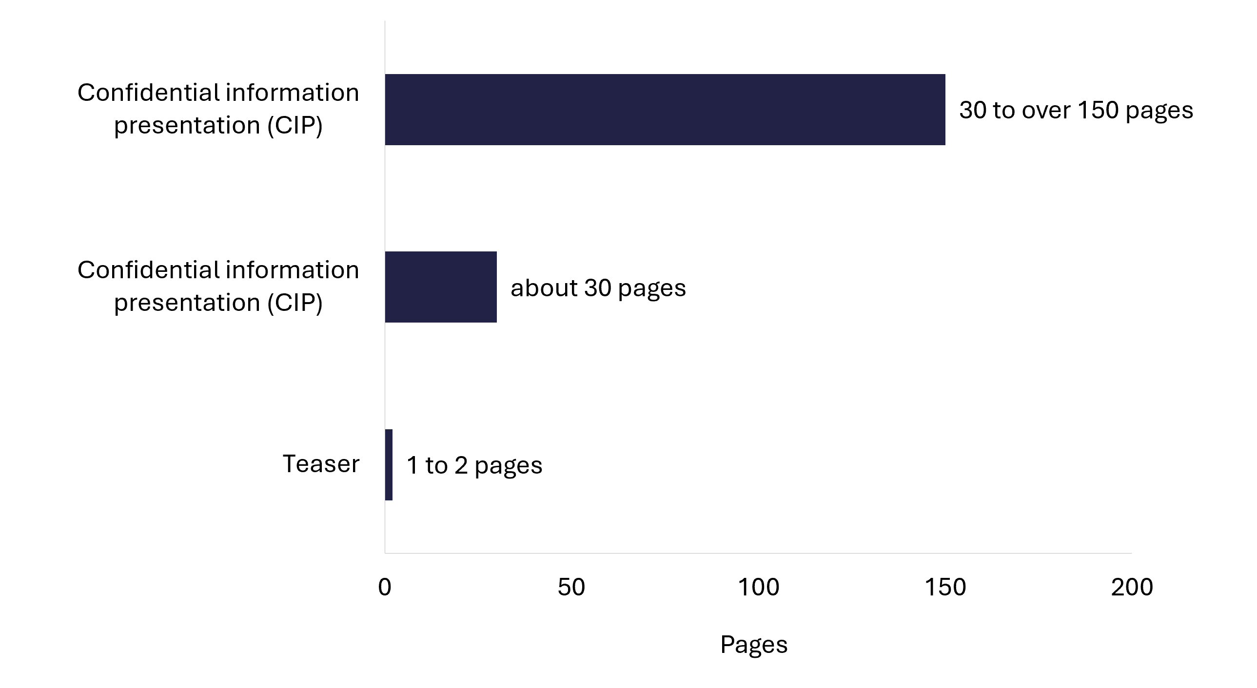 Bar chart comparing document lengths, with the CIM at 30 to over 150 pages against a one to two page teaser