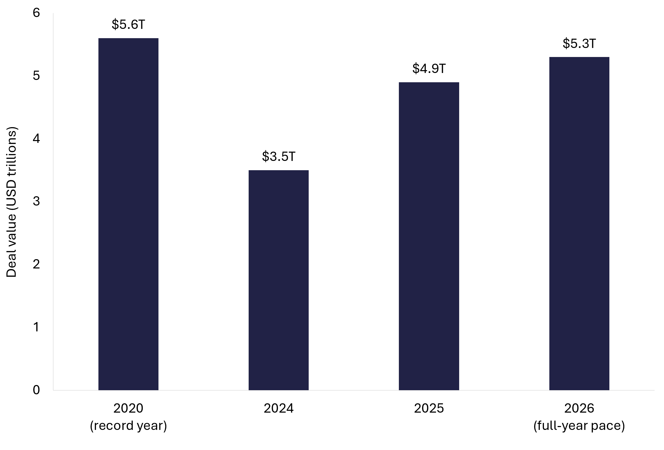 Bar chart showing global M&A deal value of $3.5 trillion in 2024, $4.9 trillion in 2025 and a $5.3 trillion pace for 2026, against the $5.6 trillion record set in 2020