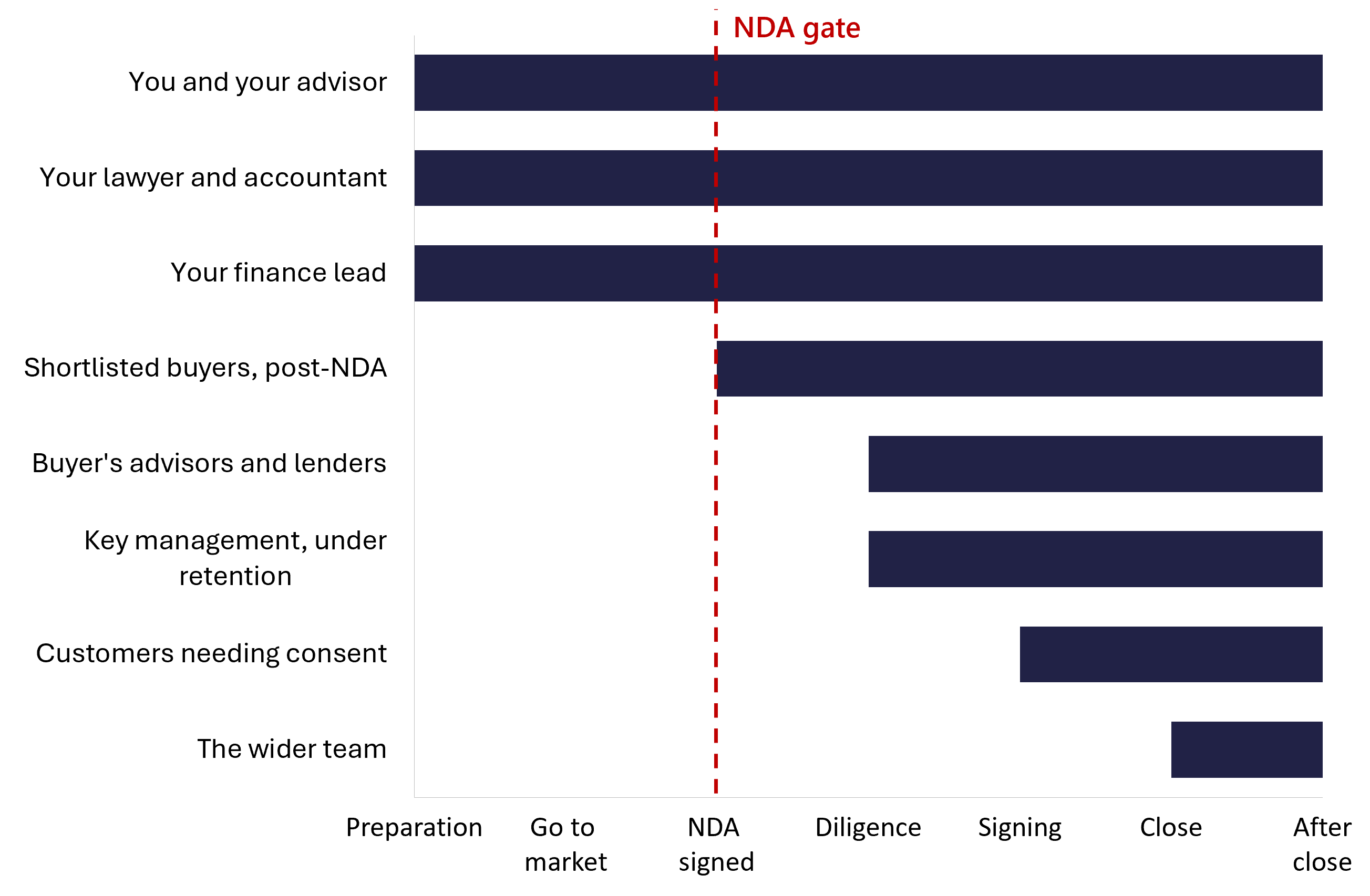 Diagram showing which audiences learn about a business sale at each stage, widening deliberately from the advisor through to the wider team after close