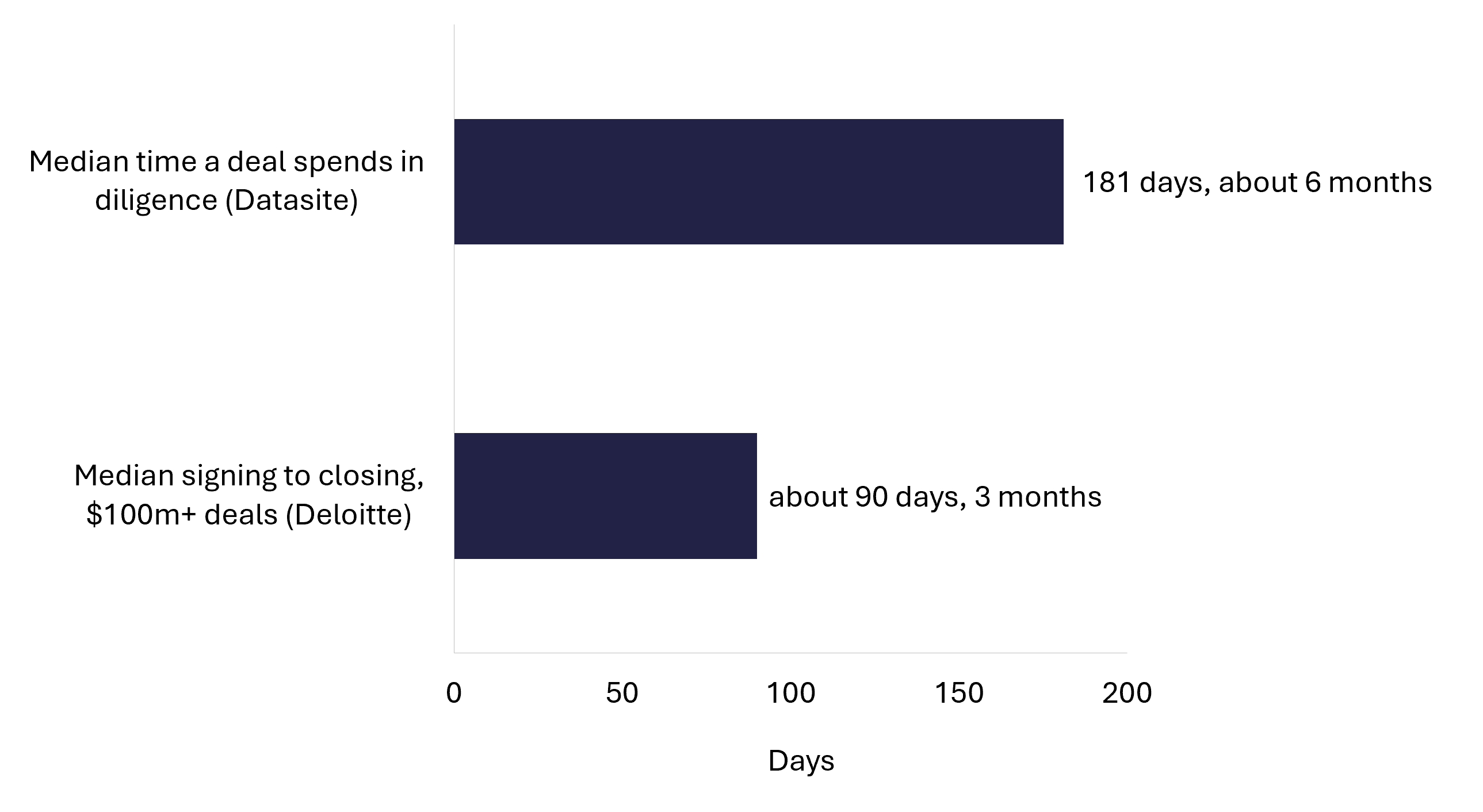 Bar chart showing 181 days median diligence duration and about 90 days median signing to closing 
