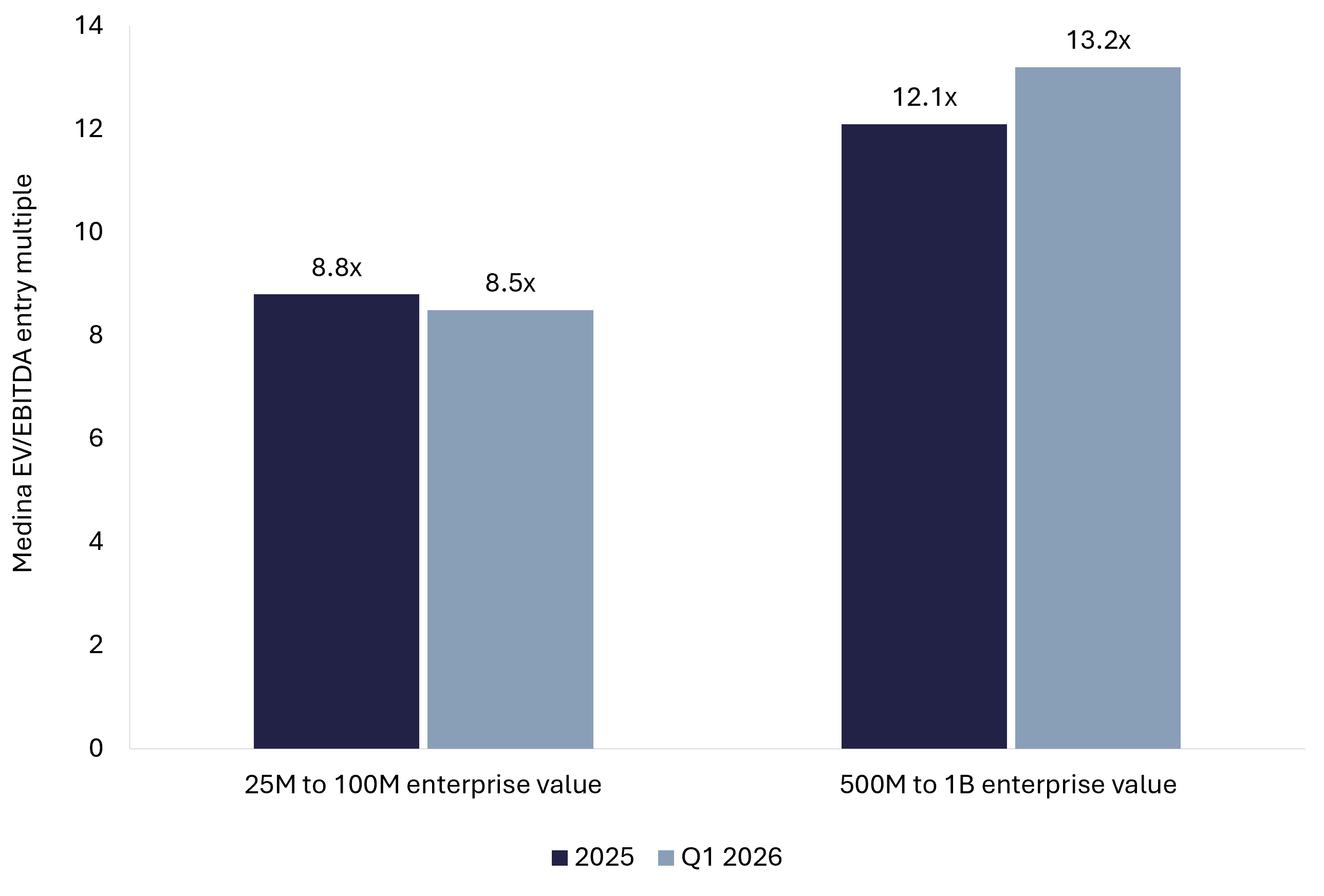 Grouped bar chart comparing median private equity EV/EBITDA entry multiples for $25M to $100M companies and $500M to $1B companies in 2025 and Q1 2026, showing the size premium larger businesses command