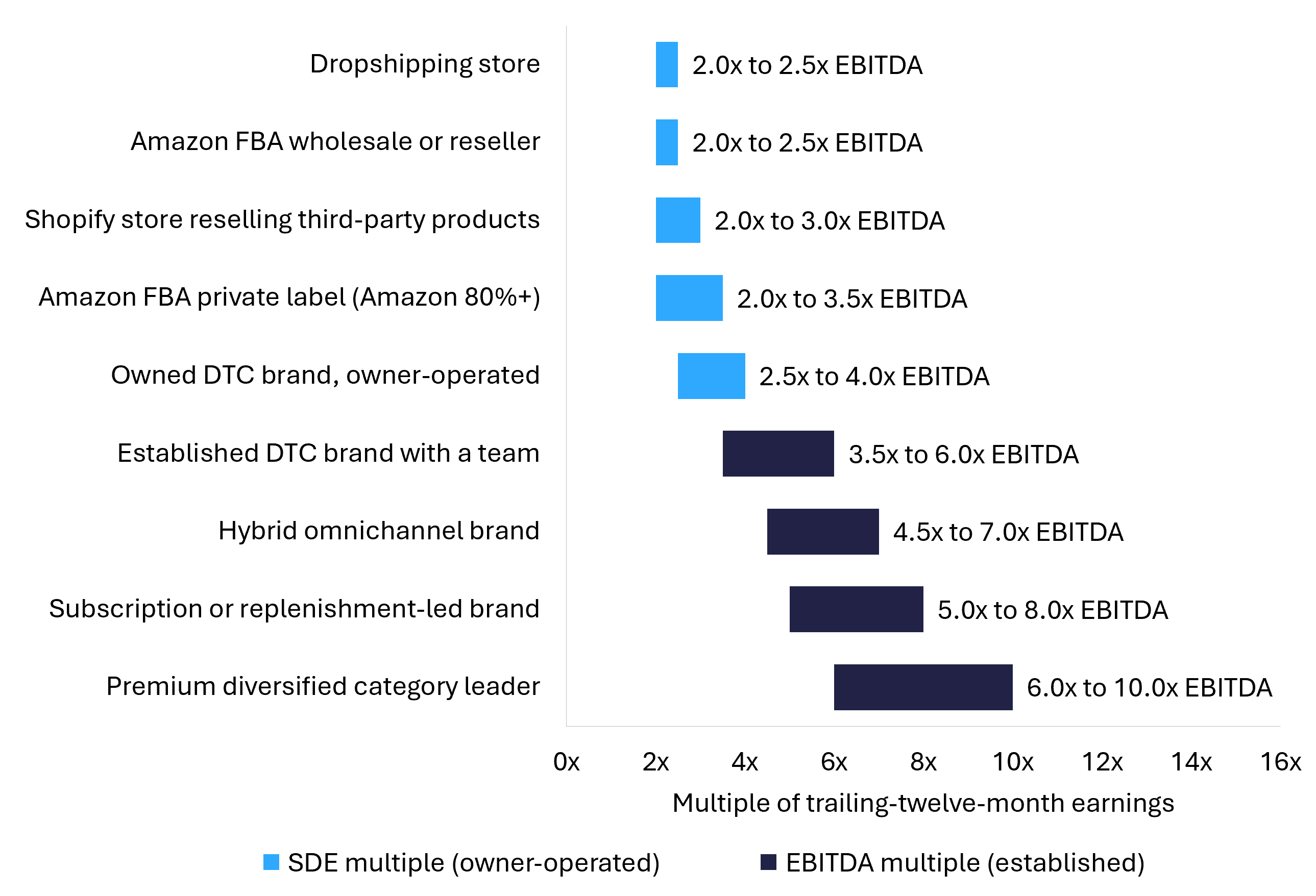 Horizontal range bar chart of 2026 ecommerce valuation multiples by business model, from 2.0x SDE for dropshipping and Amazon-only stores up to 10.0x EBITDA for premium diversified brands 