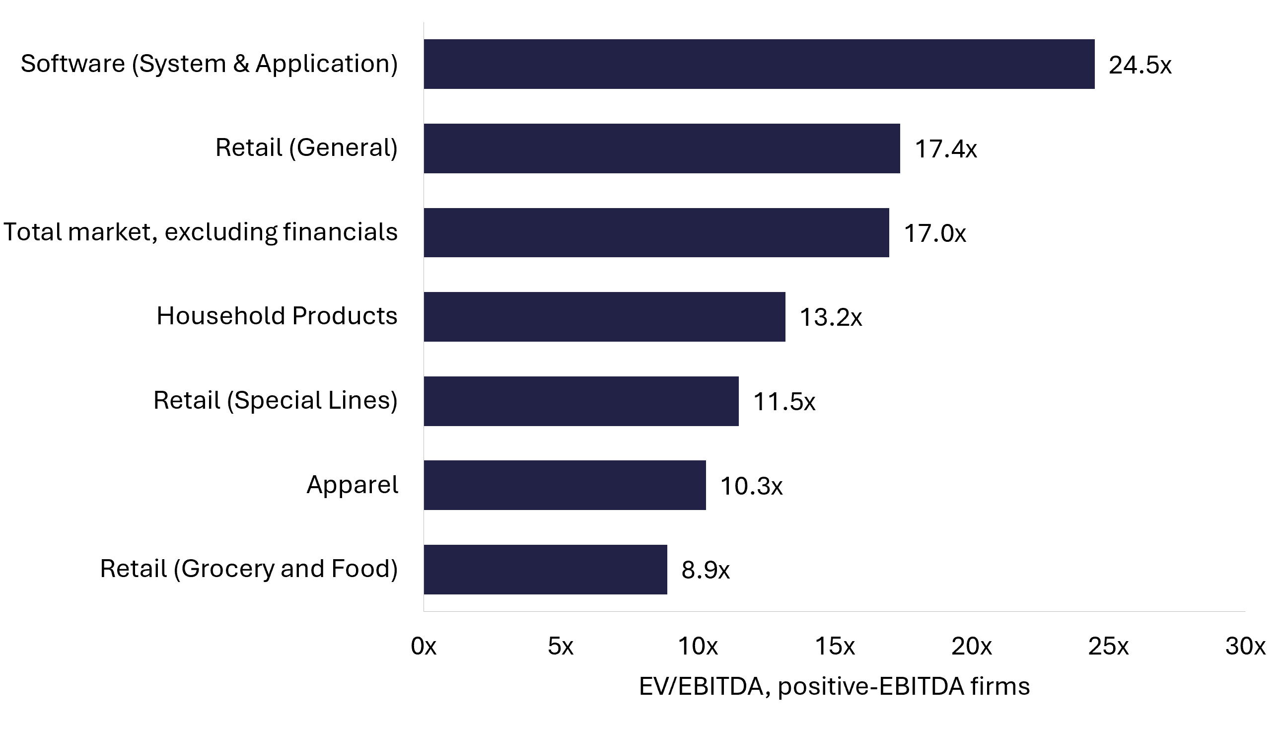Bar chart of January 2026 public-market EV/EBITDA multiples by sector, showing software at 24.5x, general retail at 17.4x, household products at 13.2x, specialty retail at 11.5x, apparel at 10.3x, and grocery at 8.9x
