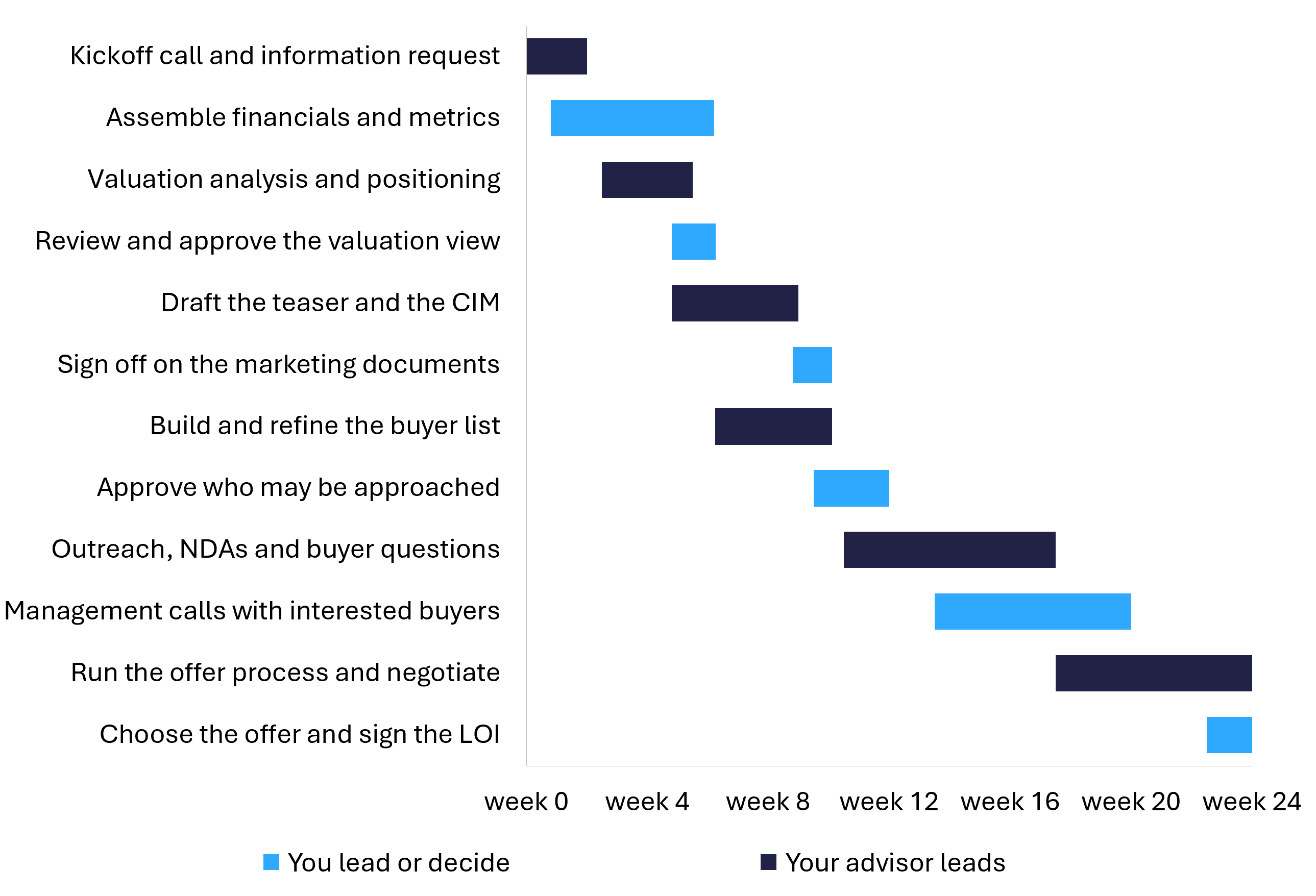 Two-track diagram showing which workstreams the advisor leads and which the founder leads across the first twenty-four weeks after signing