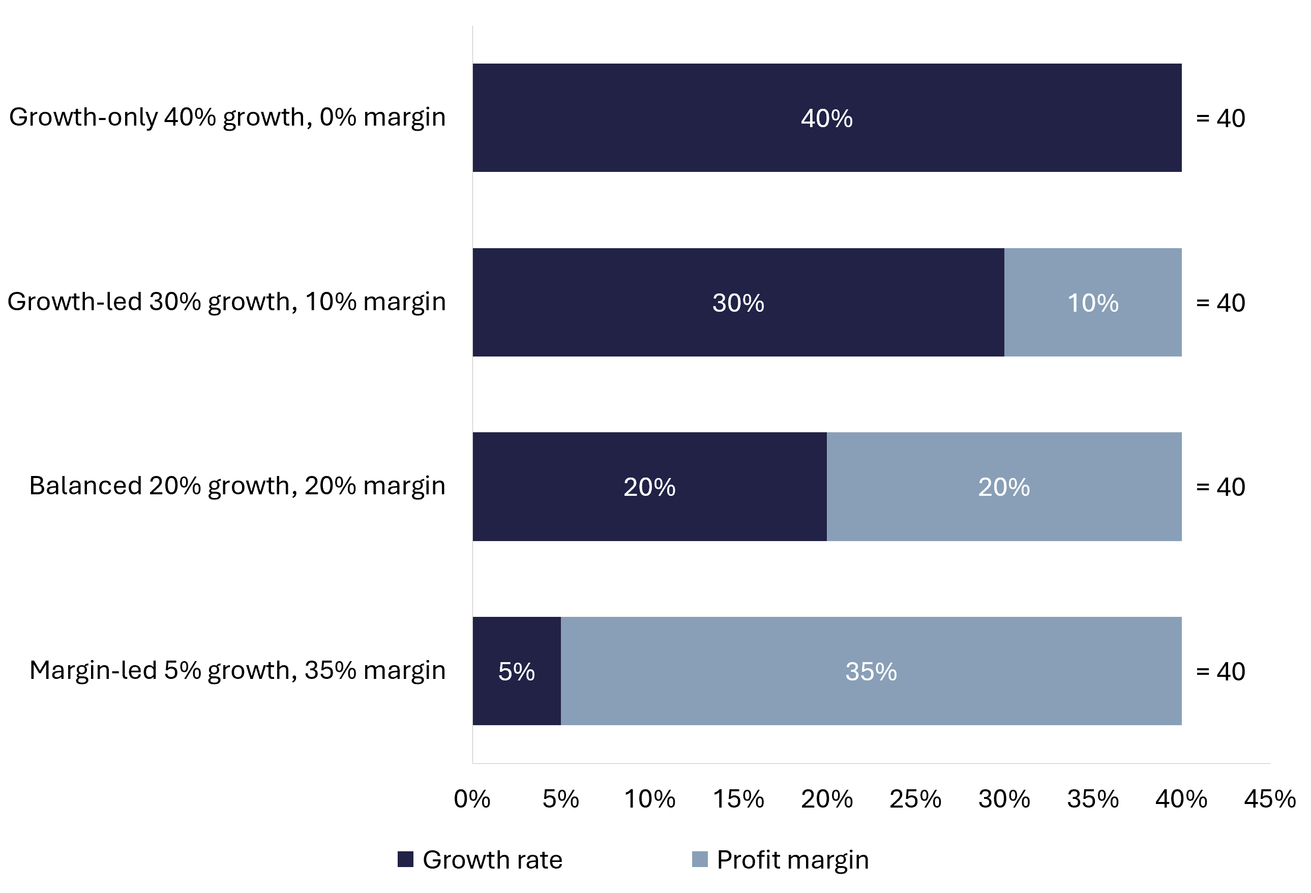 Stacked bar chart showing four different combinations of growth rate and profit margin that each total forty
