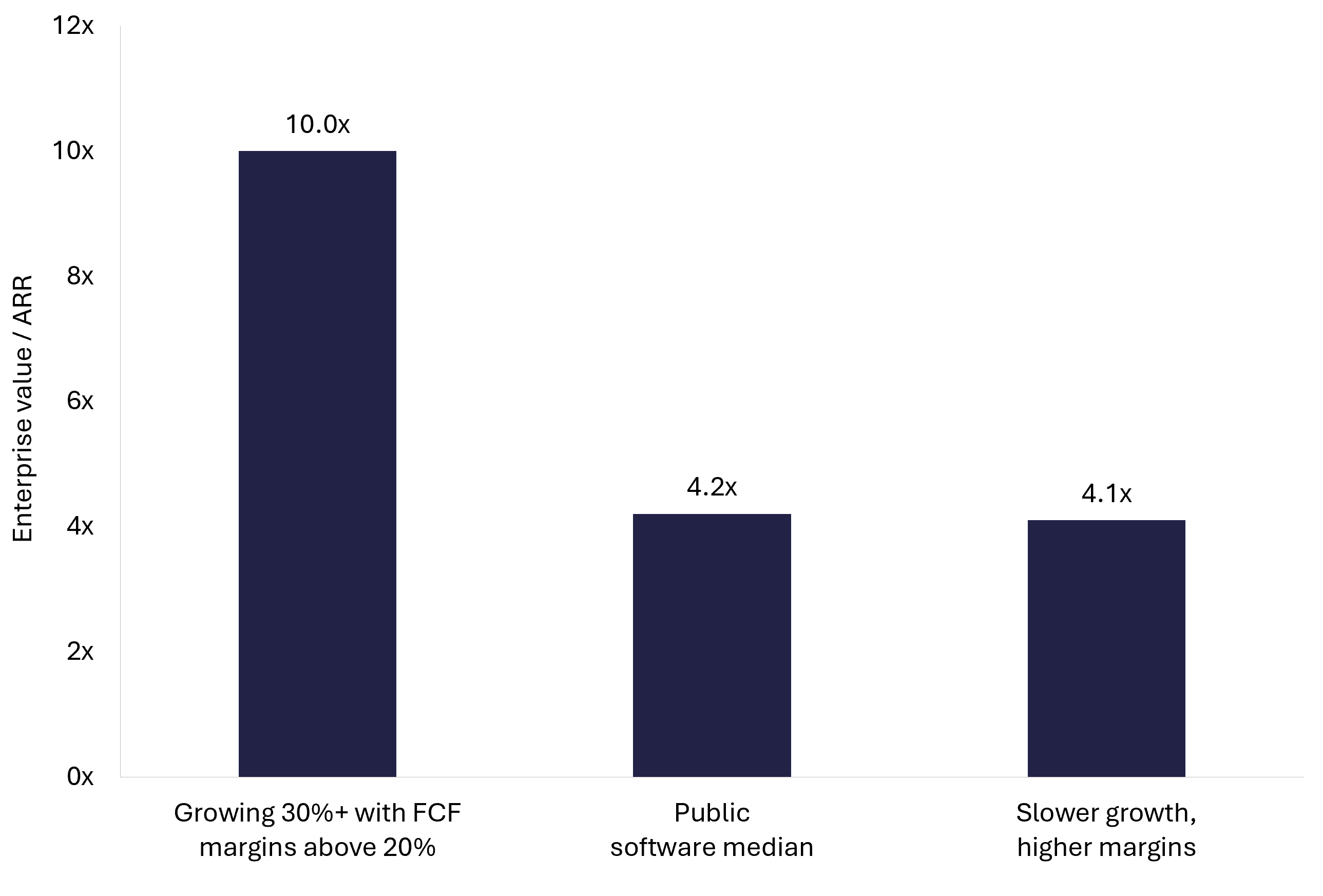 Bar chart comparing enterprise value to ARR multiples for high-growth, median and margin-led public software cohorts
