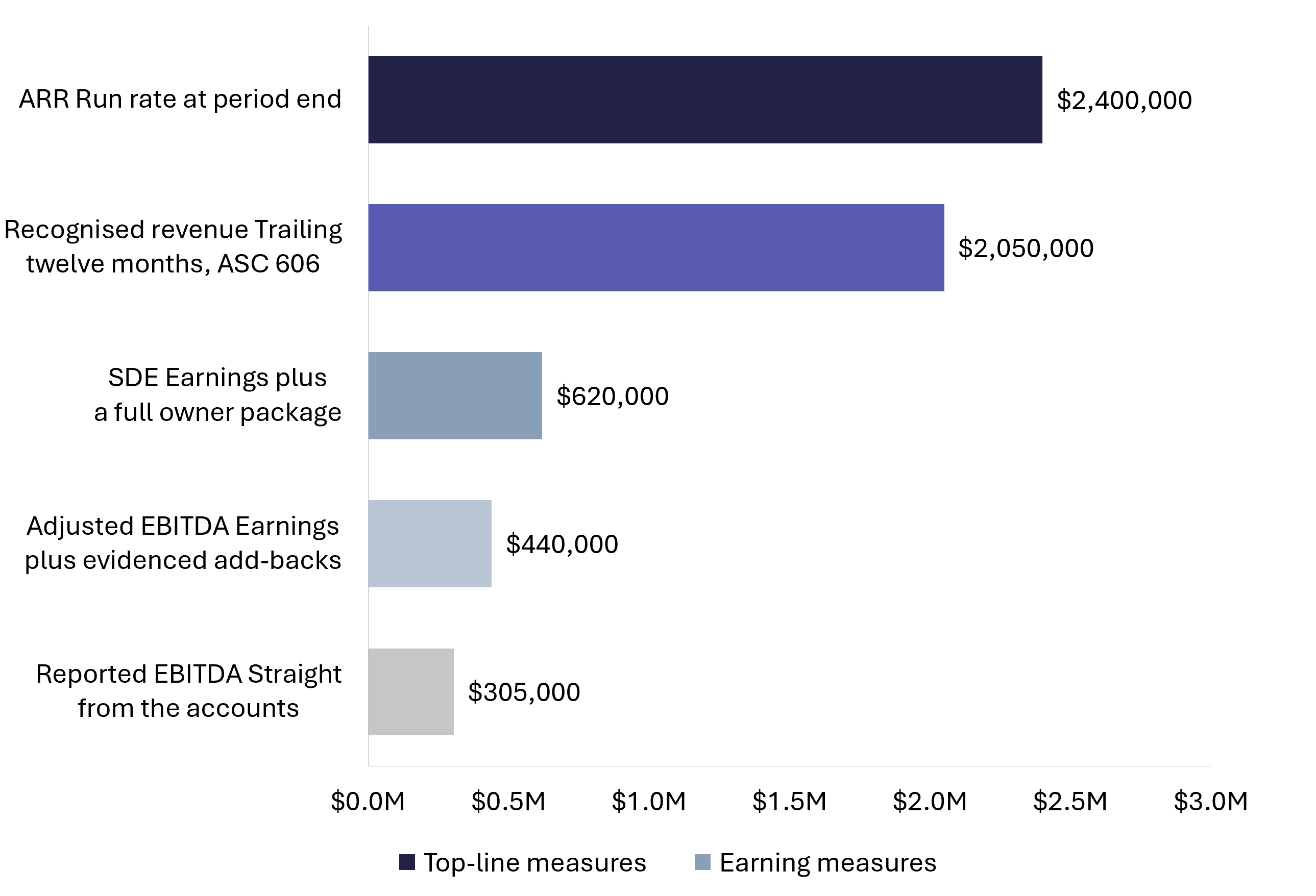 Horizontal bar chart comparing ARR, recognised revenue, SDE, adjusted EBITDA and reported EBITDA for a single illustrative SaaS business