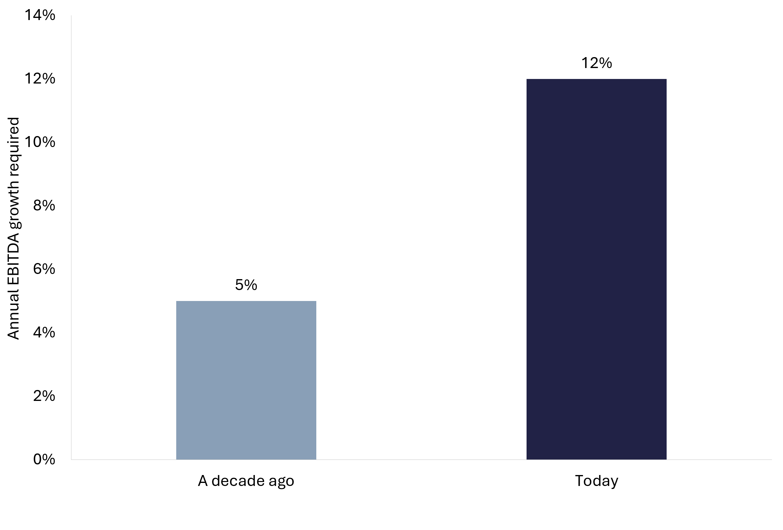 Bar chart comparing the annual EBITDA growth a buyout needed a decade ago against today to reach a target return 