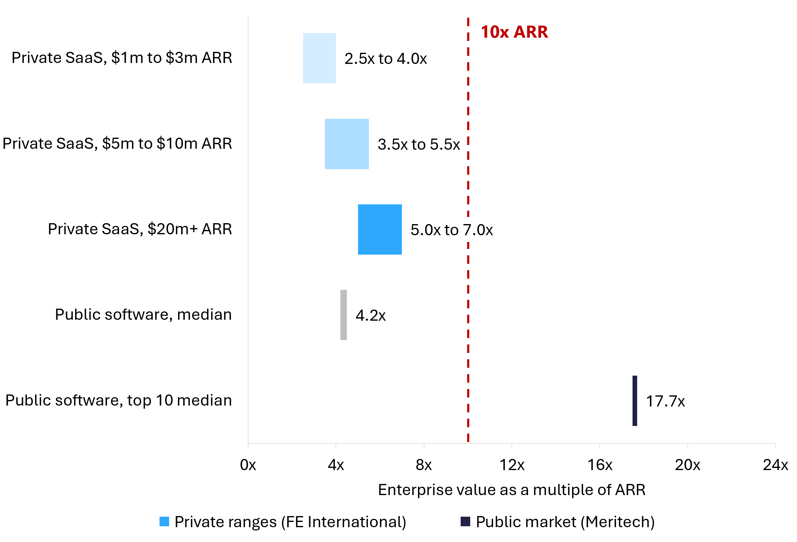 Bar chart locating a ten times ARR reference line above the private SaaS ranges and the public software median, and below the public top ten median