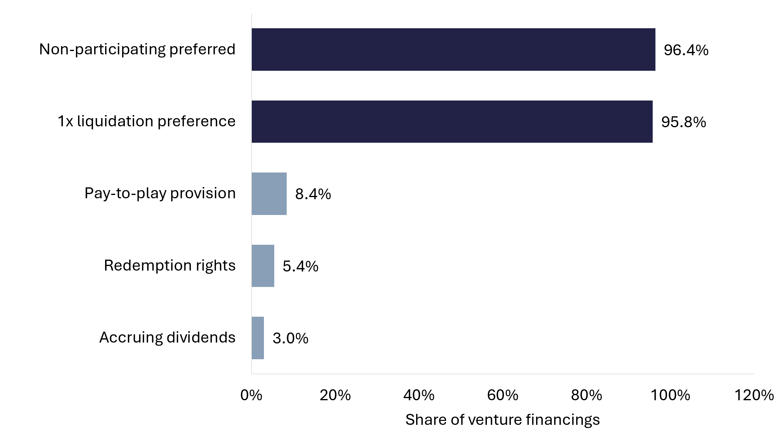 Bar chart showing that non-participating preferred and one times liquidation preferences dominate venture financings while investor-protective terms are uncommon 