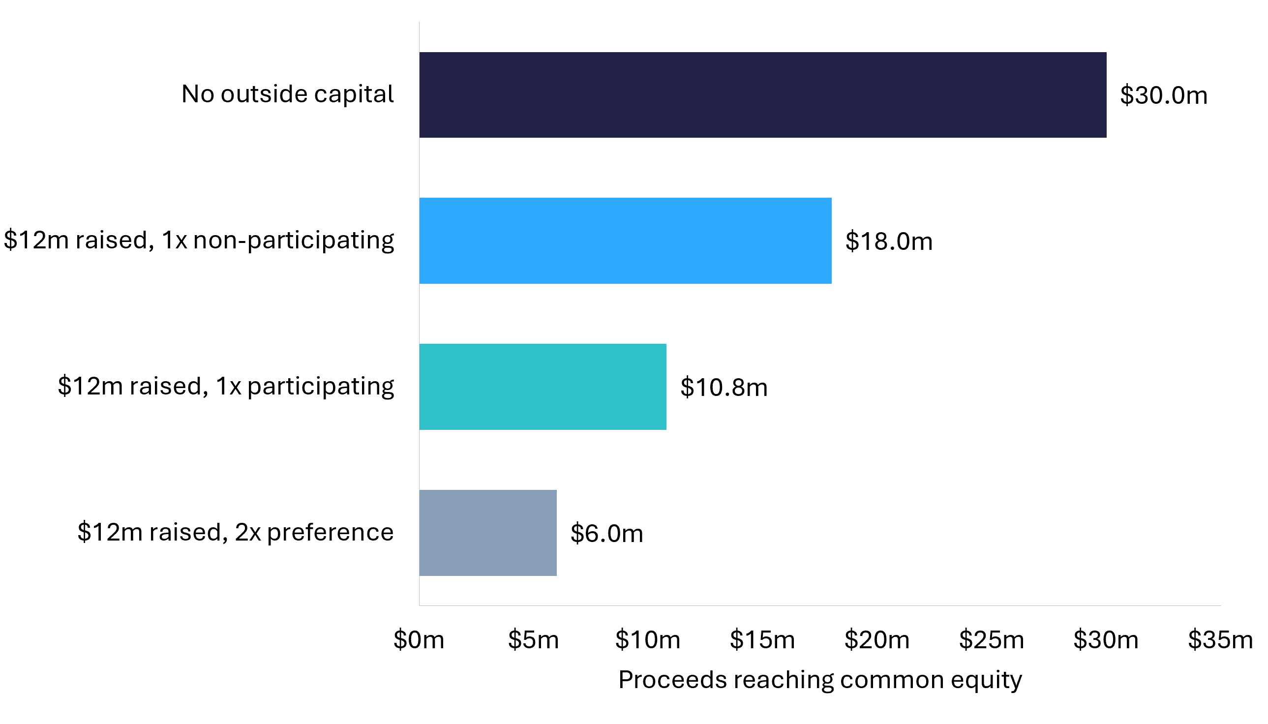 Bar chart showing how much of a thirty million dollar exit price reaches common equity under four different cap table structures
