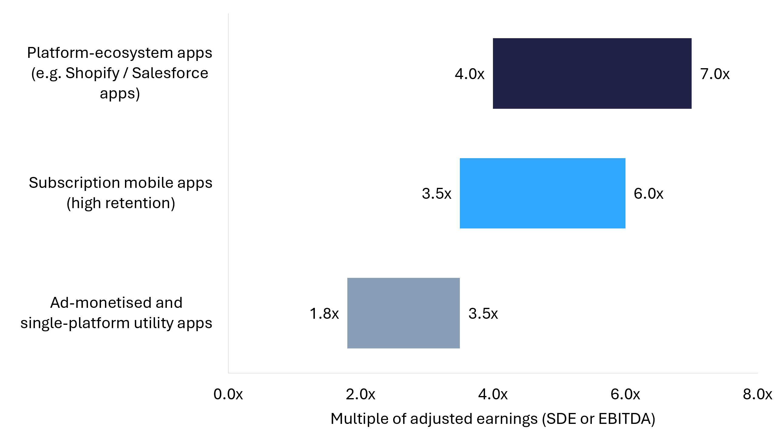 Horizontal range chart showing 2026 mobile app valuation multiples by monetization model, from 1.8x for ad-supported apps to 7.0x for platform-ecosystem apps