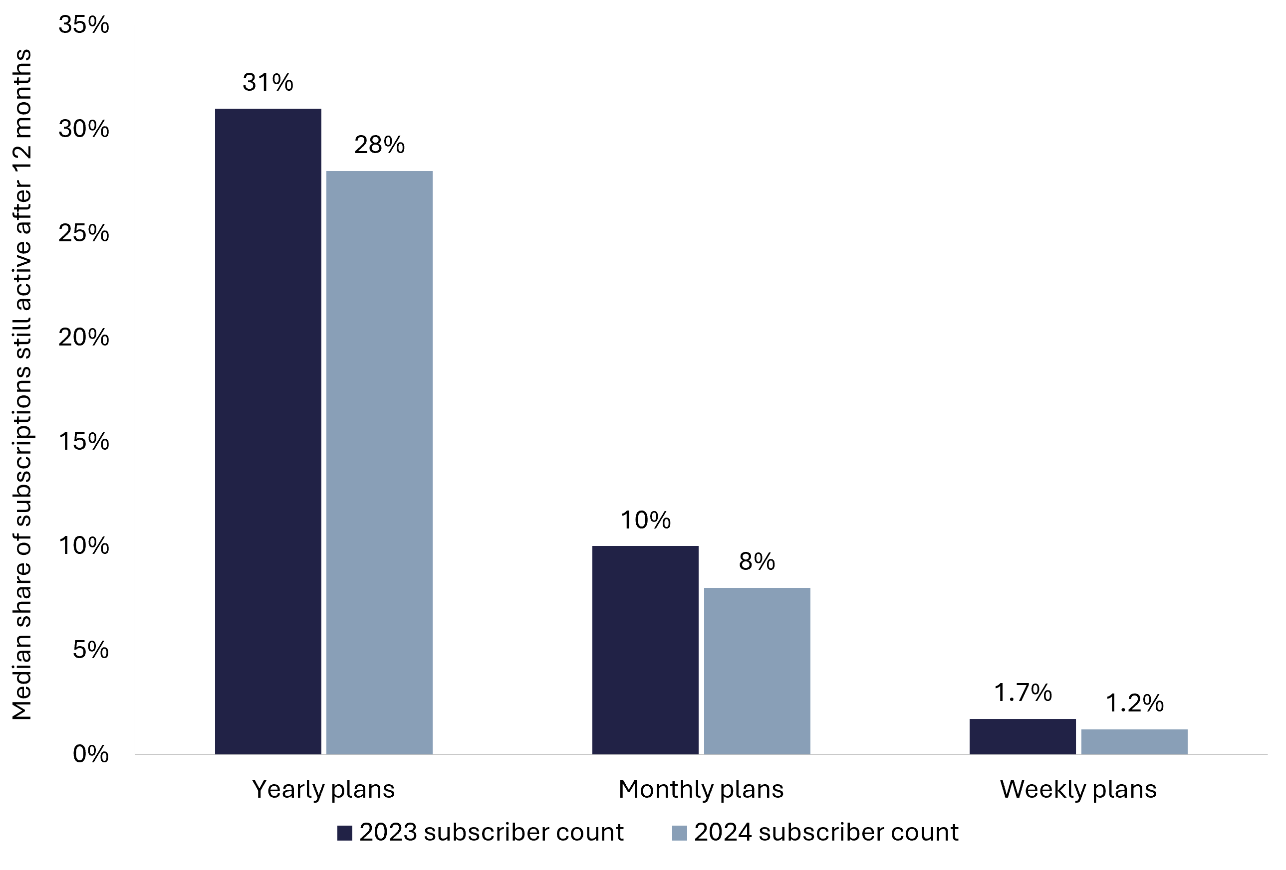 Grouped bar chart showing year-one subscription retention for yearly, monthly and weekly plans across two subscriber cohorts