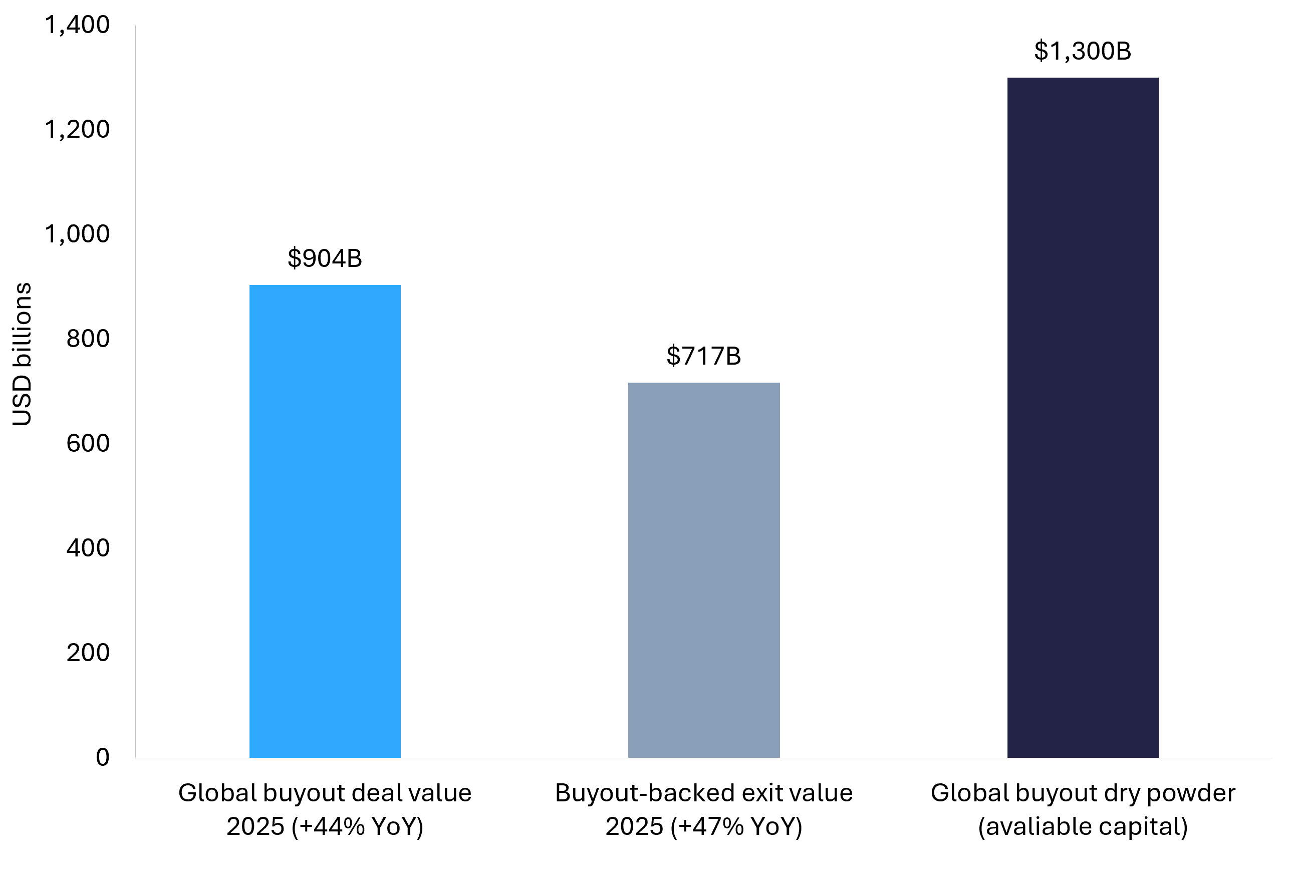 Bar chart showing 2025 buyout deal value, exit value, and available dry powder that supports 2026 app acquisitions