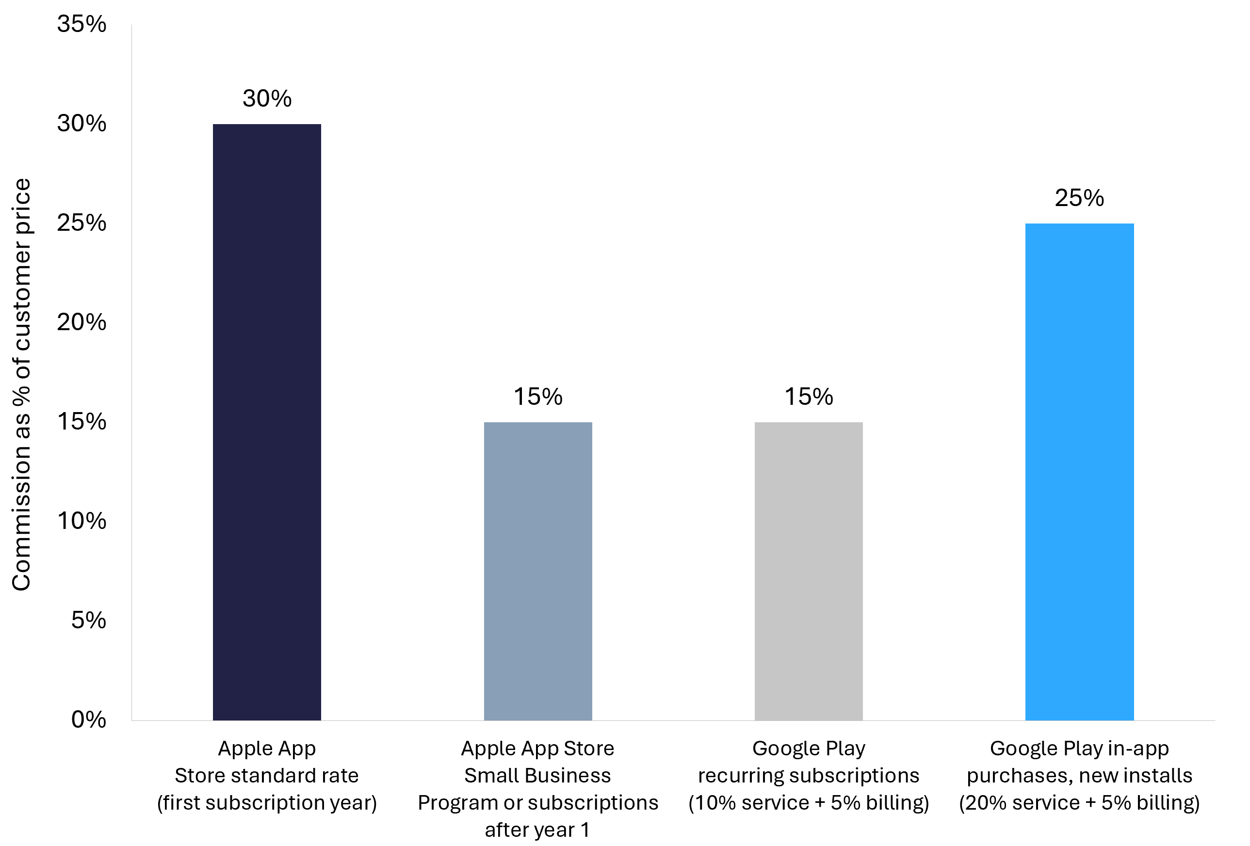Bar chart comparing Apple and Google Play commission rates on app revenue under 2026 store terms