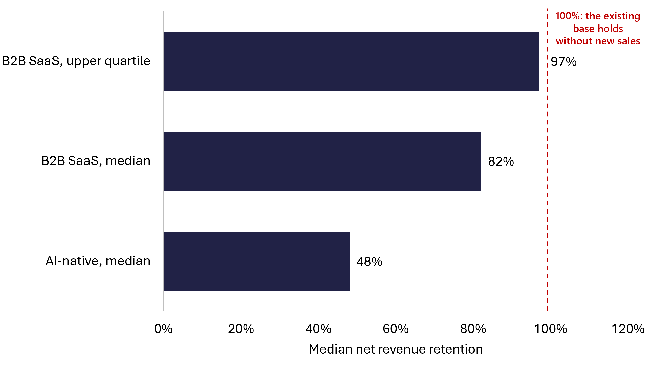 Bar chart comparing median net revenue retention for B2B SaaS upper quartile, B2B SaaS median and AI-native companies against a hundred percent reference line