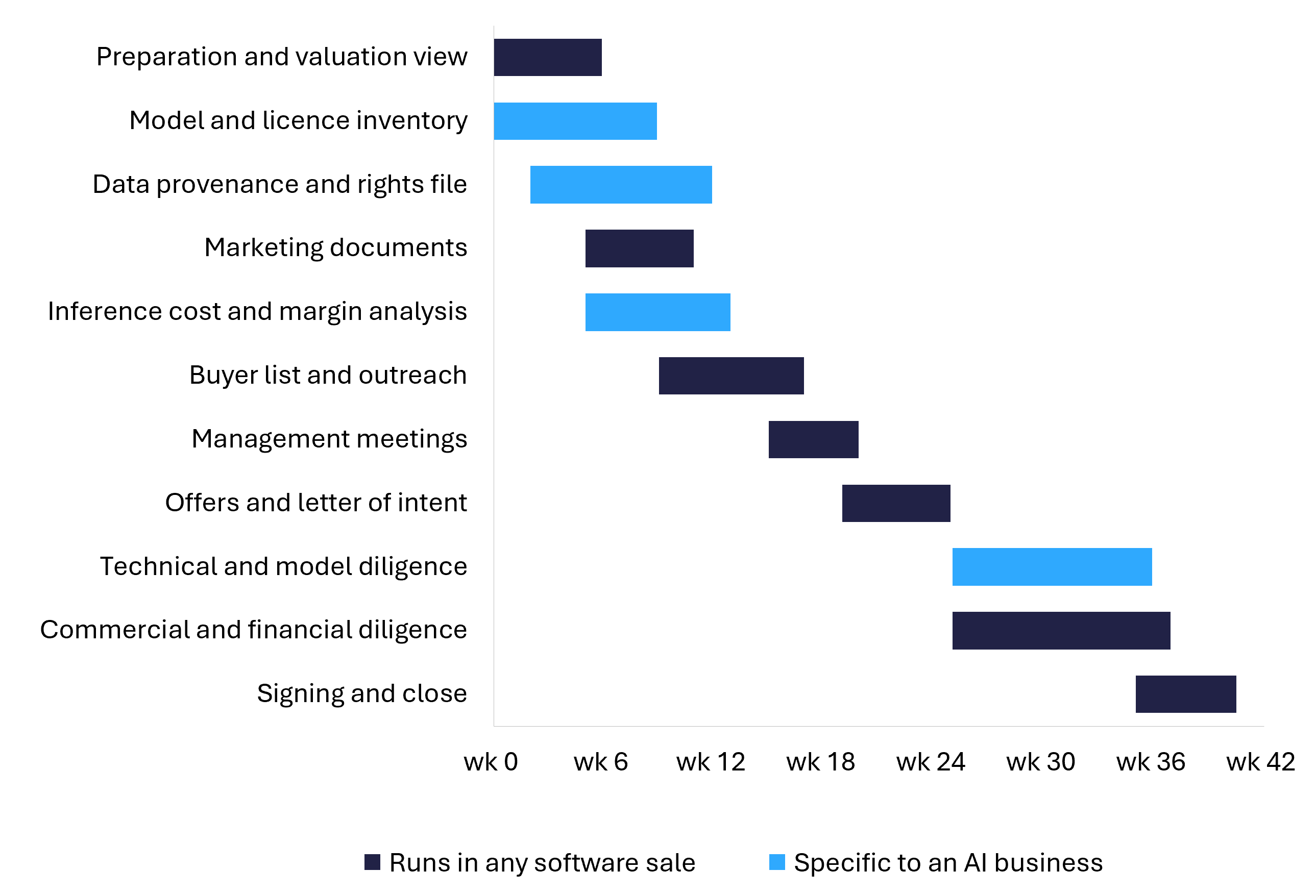 Two-track process diagram showing standard sale workstreams alongside AI-specific workstreams for model licensing, data provenance, inference costs and technical diligence