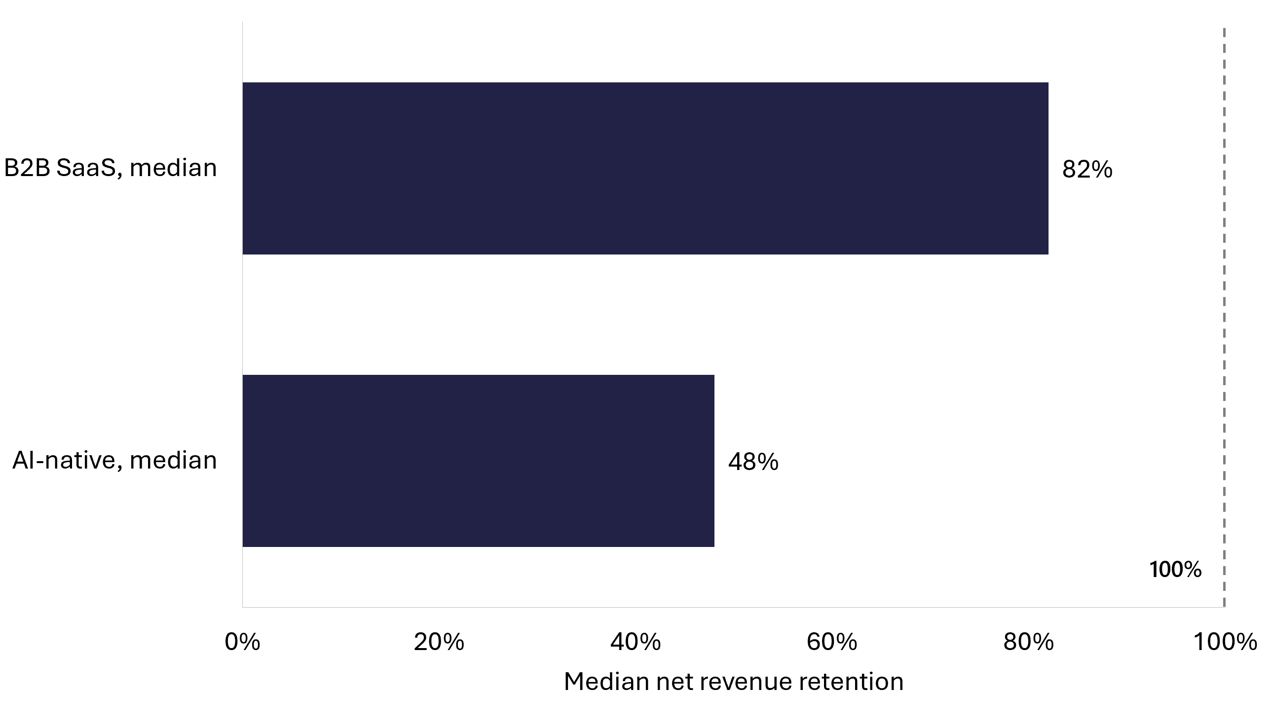Bar chart comparing median net revenue retention for B2B SaaS and AI-native companies against a hundred percent reference line