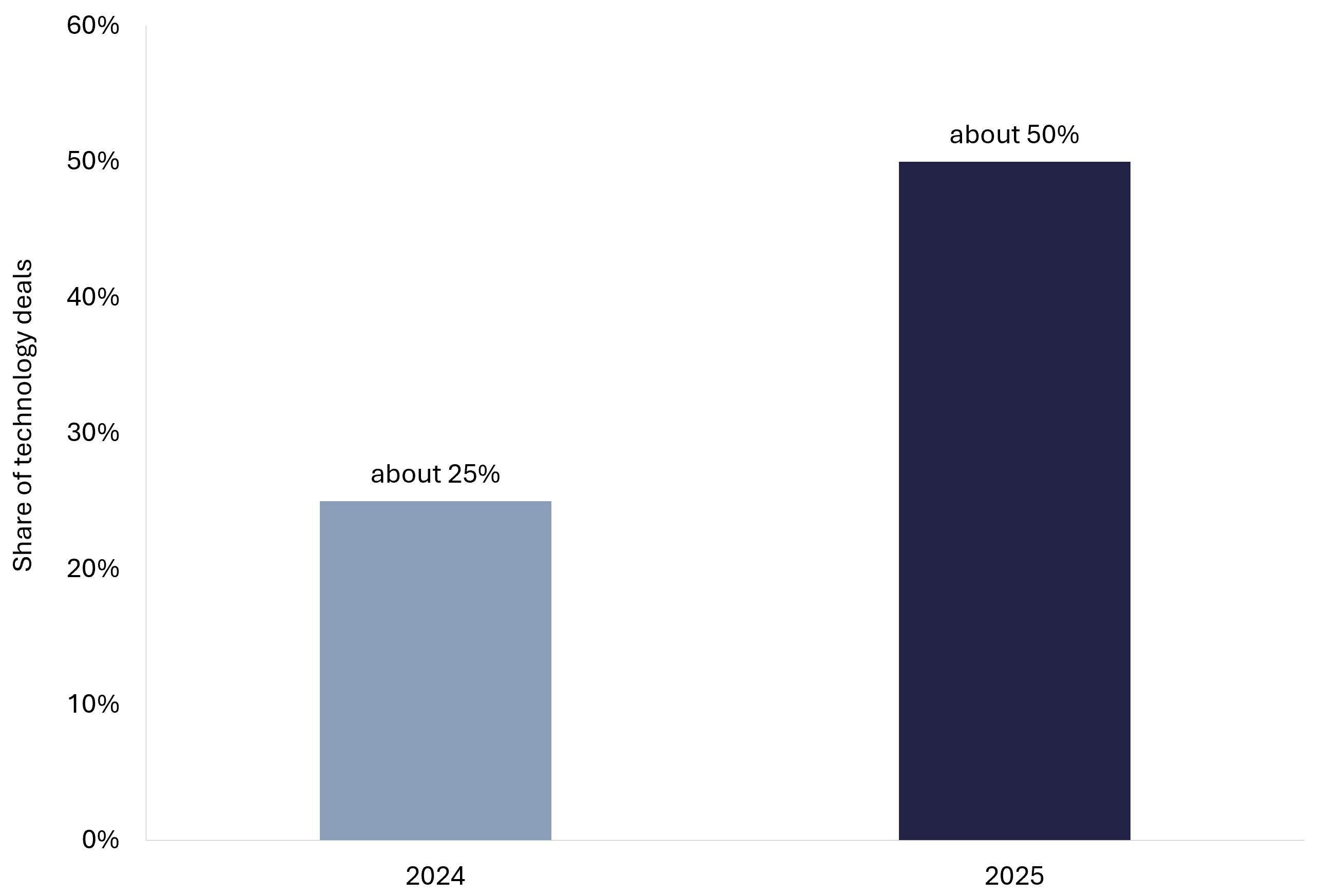 Bar chart showing the share of technology deals with an AI component roughly doubling between 2024 and 2025
