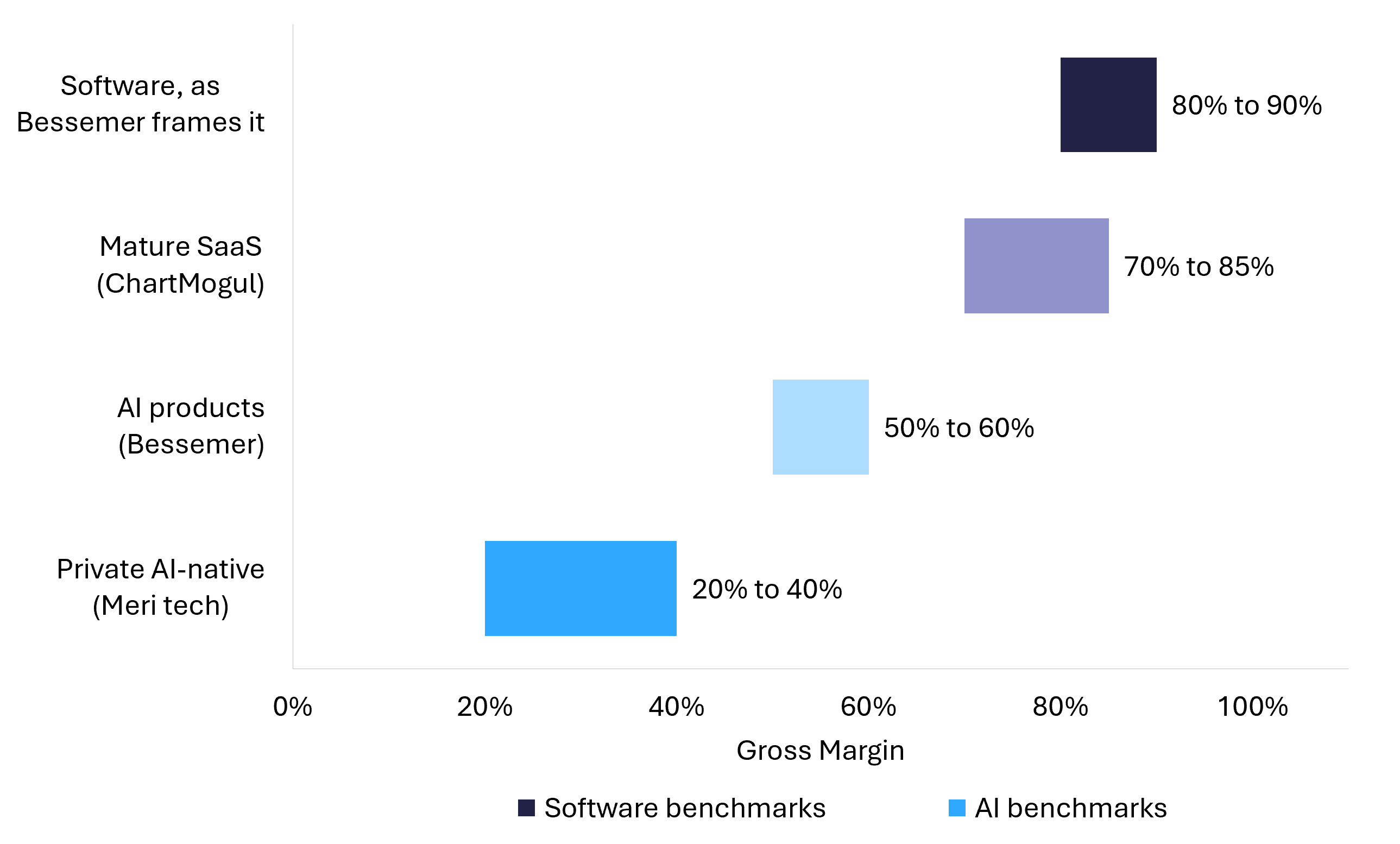 Bar chart comparing four published gross margin ranges for software and AI businesses, showing the AI ranges do not overlap each other