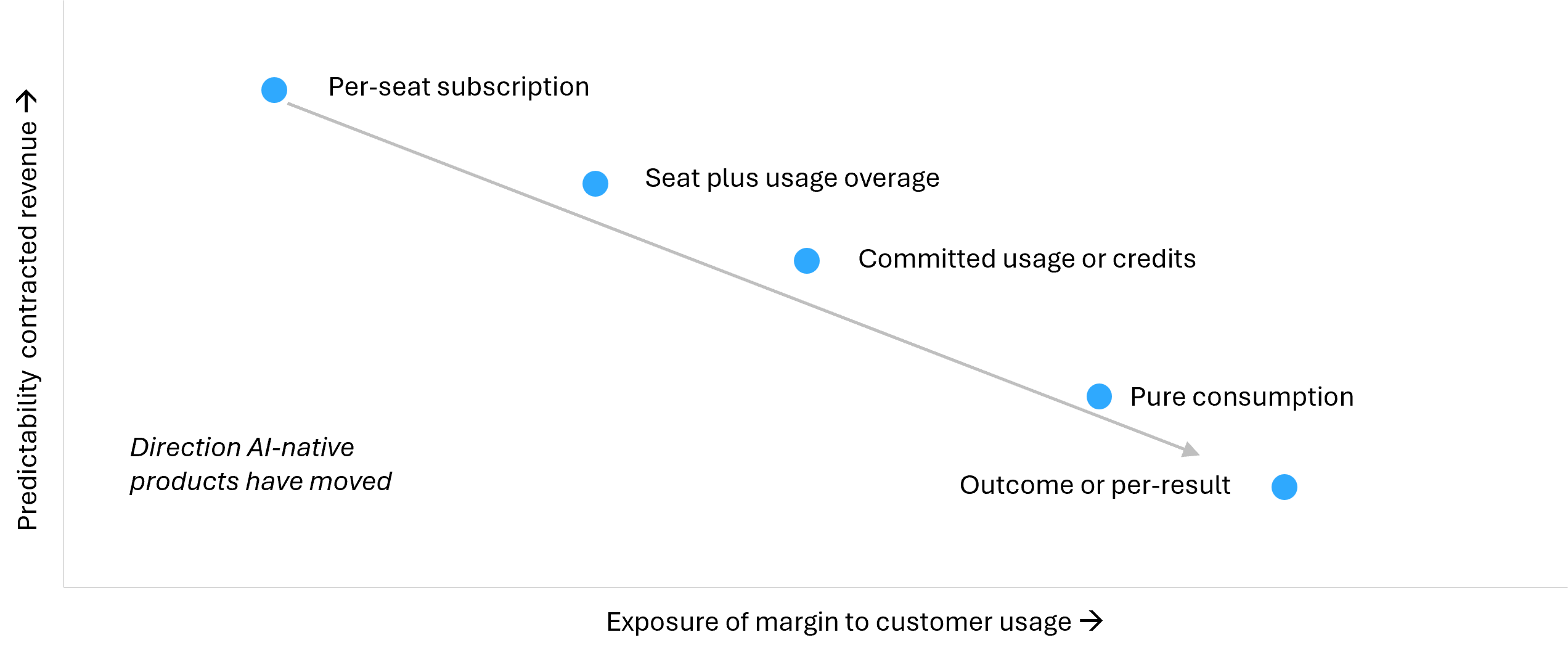 Conceptual chart showing per-seat subscription, seat plus usage, committed usage, pure consumption and outcome pricing plotted against revenue predictability and margin exposure
