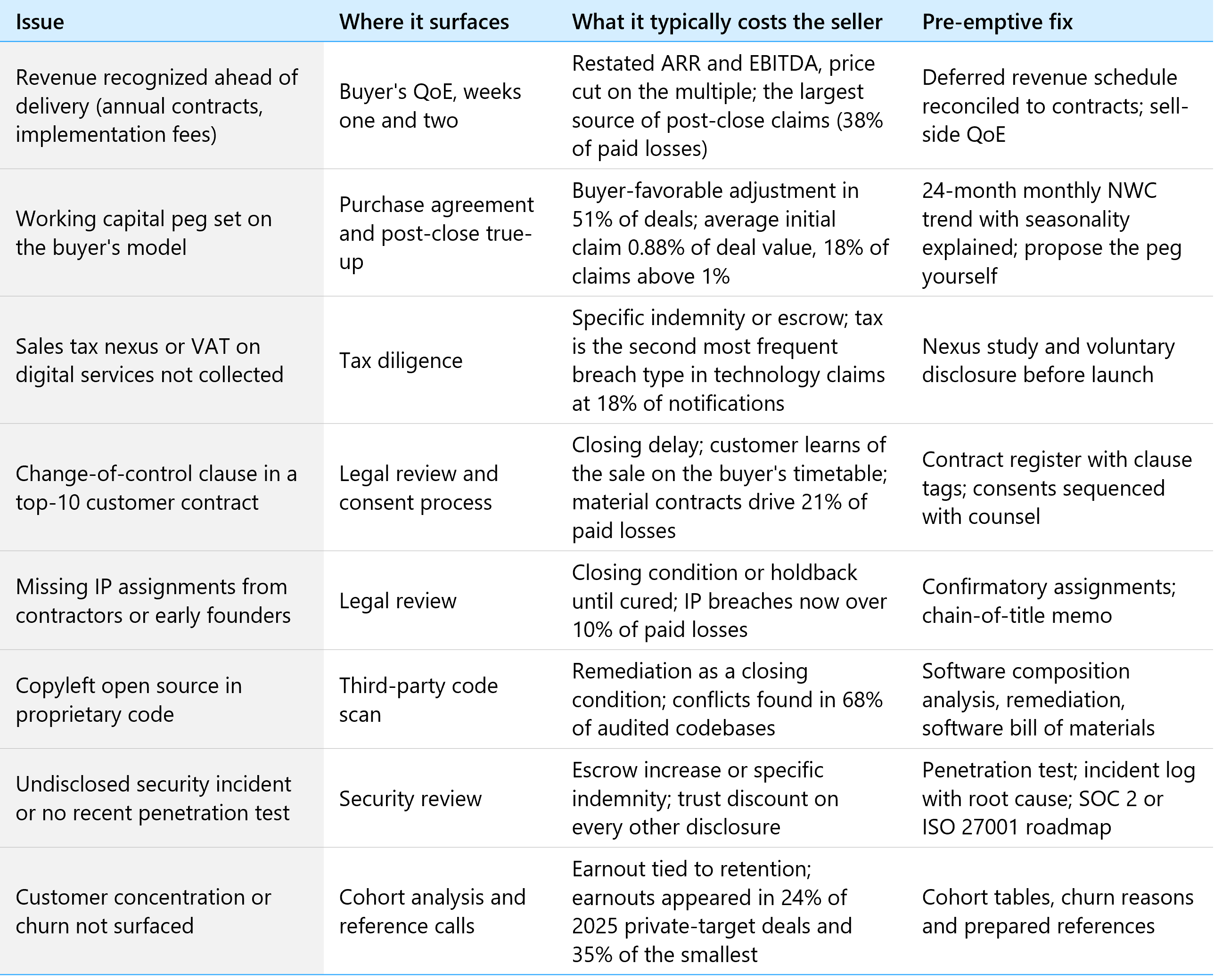 Table of common late-surfacing due diligence issues for technology sellers with where they surface, cost to the seller and pre-emptive fix