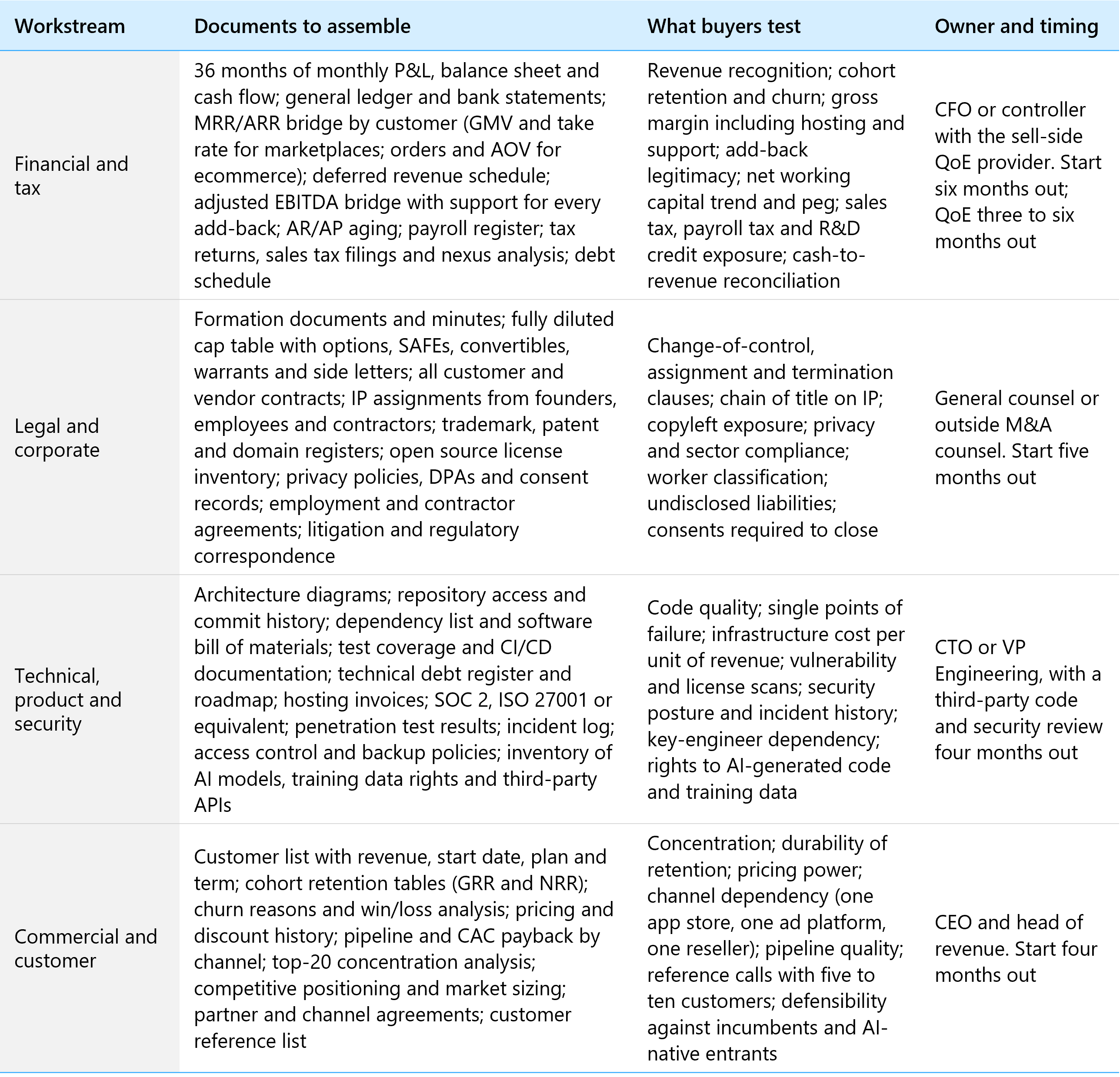 Table listing the financial, legal, technical and commercial workstreams of a sell-side due diligence checklist with documents, buyer tests and owners